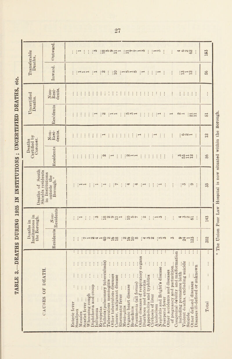 TABLE 3.—DEATHS DURING 1925 IN INSTITUTIONS ; UNCERTIFIED DEATHS, etc. 35 01 '•S+s 4..^ * 5 gs £035 01 35 02 01 02-° S4 -335 ® ■p a; 3 oi« o oi “ t-. Qt° 3.3 00 5 03 -tf © 01 s £5 ® 35 01 =3 -3 CO ■s-s « oSSS* co 3 £ 2.t3.© 3 .33 o a-SS-s o3'“ ^ O 01 33 — qsq‘ CO 4-31 > P P D O'TP 3 oi be •Sag iz’S D a O g 03 01 co -4-3 r-« D 5 HH CO D Q3 H <1 £ O CO £ CO £ D 3 . CO ?H r-« Outward. ; ; rH • • ; ro : CO hO CD r-H r-H | H M> H lO • rH r-H . rH : rH NO ; : so cm cm • . sO . K> lA rH •pi c ® CSi—1 33 * • rH rH rH * rH : cm : * O l rH LO rH t-O * r-* * * rH * • ro rH CM : vO H £ . rH . . . rH r-H . to : >jd cvi. : cm : cm . K) r-O 1 iO i I CM m *_o P . c3 . . 4H c3 . D . M O : be • : 5 D CO : : S Ji * *3 ■ 3 * 3 « • 5 • -3 CO 01 r* £ O co 55^ — 33 — P £ 25 o CO fO . o. 3 3 O 3C © o cS o u g .p s o ^ c ^ P3 o*i p : : >> p CO a? CO c? CD 50 , be—. : M 73 a: — co ~ o S o § 53 © ” o.~ ®  3 « s O ^ 33 Oi c3 cS w «£ 03 _ 3 oi ■— or jp S &.2 2 fc, 3 S — 4? © - >-. -t-’ 2 CA 23 hS^-H D co c3 D CO c3 2 CO ci . D : 1/2 *3 JOQ . 4-3 .HP *T3 55 SS-3J3-3 ' 3 V( .' n Jt CD S D 23 £ (D 003 •25 3 oi ce 3 b£ O • o • PC ^ 5® oo ir: i'aS'S 3 co — • - P © • o ^ 33 .—i O © Q ^ CO 3 CS > ._. 2 5.2- ^ = 5^ CO p p; 3 3 «ph p 3.2 S 2 co.2.25 g p 3 cS *P 0Q rH 4-i p p be D CO a3 ^ rs_, >s 22 co x3 r*-! .22 S P D^ Q- ^ 2 be p Z & CS 3 01 p • 01 o 3 ’ -5 03 3 01 t, oi ^3 .2 « ■3 - tn •t3 01 01 ^3 p i- . Or ci 5 r rs ^ C ^ “4 rj D * s-D ^ — — „ 5; ’Xi 3 4^> OCqfMGQ^O<tJ|21PHO t >.f4J O C -^5* 5^ ^ 5:3 3 « >r>-3 P 03 2 i? E— 3 ~ “pi co,— be c*-- 3 cS 35 .tC.3: p55- ai-S s & M'S Is s I O o-S.2-3 3.2 o >«oa * rH : cm * rH rH ; to to r-H ; : rH CM rH * rH rH rH . CM r 10 CM vO K> rH K) 53 4—> o EH The Union Poor Law Hospital is now situated within the Borough.