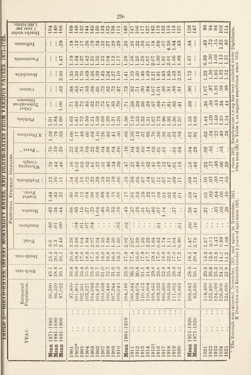 29- •siD-iiq 00041 .I9d .IV9A X J9pun SqpB9Q O CD CO rtf © hH r-H i—1 OSCSC7^1COCOCOO)rH ©rtfCOrtfrtfTOCOCOCOr—1 rH rH rH H rH rH rH rH rH rH o rtf rH t^-COlC'Ir'COOSCOCOGOH ^OhMt|1hcOhhC7 rH rH i—H i—H rH rH rH rH rH rH 126 147 co rtf rtf 07 rH 05 OS 05 © H rH rH 1 1 05 00 07t>©©rtfcoi>©© IQ cocqcoHOOOstrco-^co rtf 1 <35 07 lO 07 © Bzu9nq;uj 1 1 07 rH r—1 r-H C<1 i-H 03 CO CO 03 <M 07 C7C70D«7rHO©C0C000 00 1 rtf t— H 07 rtf # • rtf i—1 rH 1 1 ^ OSt}H>Nh1DCO^COI> GO COTOGOt'~r©rHrHCOGO r- | 0^, O CO rH tuuoiuuoiij 1 1 rtf Hion^cocccooHH 07 TO07O7©©TO00©TO© CO | QQ CO O rH CO r-H r-H rH r-H rH r-H rH s—H r-H rH r-H • ••••••••• rH r-H rH r-H 03 r-H r-H 03 rH r-H r-H <^5 rH rH rH iH 1 1 © iDCOOOSCOOSCO^trO r-H COOOOOSHHCOTOCOCO 07 | ah CO CO 03 •siqqoucug 1 1 O COCOt©TOCOrtf07 07rH rtf coiOrtfrtfoqcoooooTOrH t-r 1 H\j CO CO CO , • • • • 07 r-H f-H r-H rH r-H r-H r-H r-H r-H r-H r-H r-H r-H r-H r—H 03 rH rH rH r-H 03 r-H p-H rH r-H r-H 1 1 170 OOTOhTC5GOoOCOC7COI> 03 NHO'* br-ftOHCOH © 1 f, h H 00 05 '.790U72Q 1 1 co cocot>cococor-oot'-GO i> G07h©00©©©©00© © I (-h Oi O cfr Cfr w • • • • r-H rH r-H 1 •sasuasiQ sncqno.iaqnx 's.iSRBIJ o o r—4 rf< O Os OC CO p-KOniOfMNiONMO >Ot'QOCDI>l>COCOI> GO OS CO GO Ih GO i-H r—4 CO r—i KS CO CO lO CO CO t' CO CO COrtfMOHOOOSCSHlO CO0DI>iON>O©(MiMiM o to OSMCOHt^COCOCOOO rHTOCOCO©t>©©COCO •'uajq.uiiiQ x os oo co O l> os o CO l>fflOOOOCOiOHCD r-i^OCOr-KMaJ^lO co CO COdOMOOCDOO^COCO COr-4lOOSt^COCOlOOlO ./jaAaj,, •q§no[) ^uidooij^Y Os OS GO I  !-I 01 co Tt< co l> rtf 07©©©07©rf<GO'tf© Cl O —i © 07 © © © © © IQ CO rtf 07 pH rH • rtf OOO-HOOO -oo OCICOdH^r-I © rtf <35 hOOOCOCOIO^COO IH HCDOClHOSCIhHlO 07 rtf pH TO rtf r-H r-H rtf r—t OS TO CO GO >o co co os rtf 00 O 07 ^ © co rtf rtf co co cH CO H OS O GO rtf rtf 07 rtf 07 co co oo 07 rtf 77i.T9qxqdiQ X 07 © rH r-H r—r r-H CO CO 03 CO O 00 03 CS O rH O rH r-H 03 03 rH 03 rH O co rH CO lO £*• r-H r-H CO rH OOOrHOrHOrHO^-H © 07 © rH O 1> 00 H TO r-H rH f ■18A9jJ X9[.I'B0X inOiM rtf rtf 07 pH ©00O7G0©©©C0Q0© fflCOHOOCO©H© i- Hiococin.aiHci'^H O © (M Cl h © © o © o © IH © ^ M 07 ^ CD O CH © © © i—1 •S9|S7?9J\[ 07 rtf rtf rtf CO rtf GOCOTON«Tf(CDO>OCD TO ©©HO7 07 ©rtfC0C0rHjrtf t> 00 H co • Ih • CO ID to C7 O H -co ■ r-H CO rH CO Th< In . l> TO 00 CO . © © 07 . * * 07 rtf 07 o co 0O 07 07 r* 07 07 rr o o co t> CD CO OS C7 1— ^ O CO •xod[[tuu$ GO © © -mox © CO ^ O O O O O O © '—i CO CO o GO o OS TO OS TO TO o | O OO TO 07 CO CO t O OS TO TO r-H to © © 07 07 07 C0G0CO0Sr-HOO00C0O7 © OS f» CC tr» OS GO CO CO TO 07 r-H r-H r-H r-H r-H r-H r-H r-H r-H OS|r|OOI>TjiOCDCDOC7 t'-Jt'-COt'-t'-OSt'-G6o7t'*t'* r-H rH r-H r-H r-H rH r-H r-H 07 r-H r-H '34v.t-itf.u3 as O GO 07 07 ©©©07©lHTOrfHTH^ sS -H £© © CO 1 t> r-H 07 CO rtf IQ © !> GO to © oo ©©©©©©©©©© rH rH rH r—i r-H rH r-H rH rH 00 © © 00 GO © r-H rH rH CC rH rH rH ta 00 00 GO rH r-H rH G3 c3 c3 q) cp * HO7«^iO©l>00©© ©©©©©©©©©rH ©©©©>©©©©©© rH r-H r-H r-H rH rH r-H rH rH rH 00 rtf o lH#hHCOC0O»0OO GOOSOOOSOSCOTOi—I TO ©) CD rH rH ©> CD ©> CO rH r-H r-H os OS cd a> Hcqco^TOcoooooso r-H rH r-H rH rH rH r—H r-H r-H 07 os os os os os os os os os os 1.47 2.78 co 'c, H © © ^4 O r © r—1 rH Tfl 07 GO GO TO 07 00 © rH (7^3 TO CO M I—1 1—1 rH 1—| rH CO © © © © © css' CO © GO i-H GO Ol TfH co' —' O' ! 07 07 07 •~H r-H rH rH r-H 07 07 r-H rH r-H r-H O GO r-H r-H <D <D SS rH 07 CO TH TO 07 07 07 07 07 © © © © © r-H rH r-H r-H r-H The Borough was extended, .November, 1901. and again in November, 1921. 1 ;Since 1891, Membranous Uroup has been included under Diphtheria. X Diarrhoea and Enteritis (under 2 years of age) since 1905. t8ee note (B) to Table 4, as regards population since 1915,