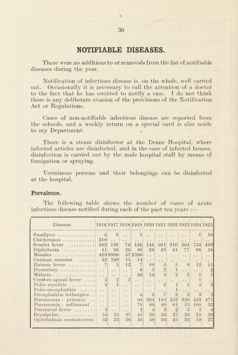 NOTIFIABLE DISEASES. There were no additions to or removals from the list of notifiable diseases during the year. Notification of infectious disease is, on the whole, well carried out. Occasionally it is necessary to call the attention of a doctor to the fact that he has omitted to notify a case. I do not think there is any deliberate evasion of the provisions of the Notification Act or Regulations. Cases of non-notifiable infectious disease are reported from the schools, and a weekly return on a special card is also made to my Department. « There is a steam disinfector at the Deans Hospital, where infected articles are disinfected, and in the case of infected houses, disinfection is carried out by the male hospital staff by means of fumigation or spraying. Verminous persons and their belongings can be disinfected at the hospital. Prevalence. The following table shows the number of cases of acute infectious disease notified during each of the past ten years :— Disease. 1 19161917 1918 i 1 1 1919 1920 1921 1922 1923 i 19241925 i Smallpox. 5 2 # # l! .. 1 10 Chickenpox. 210 • • . • • • . . . . . . Scarlet fever . 363 128 76 146 146 601 210 364 734 409 Diphtheria . 41 36 26 40 34 49 61 77 68 54 Measles. 429 3936 57 2396 * , . . , , , . , # German measles . 32 199 11 14 • # , # , . # # Enteric fever . 7 5 12 7 10 5 5 9 12 11 Dysentery. 8 5 2 1 • • 2 Malaria. 36 14 5 2 2 1 1 Cerebro-spinal fever . . . . 3 2 * * 2 1 Polio-myelitis. 1 1 • • • • 2 1 1 o O 2 Polio-encephalitis . . . • • • • • • • . 1 • • • • Encephalitis lethargica . . • • • • 6 4 7 3 3 9 2 Pneumonia : primary • • , . 64 264 185 352 336 423 471 Pneumonia : influenzal . . , , . , 78 60 40 81 15 108 32 Puerperal fever . 5 • . 2 4 3 2 3 5 4 Erysipelas. 55 35 27 41 28 36 27 29 25 36 Ophthalmia neonatorum 52 23 26 36 50 26 25 32 19 27