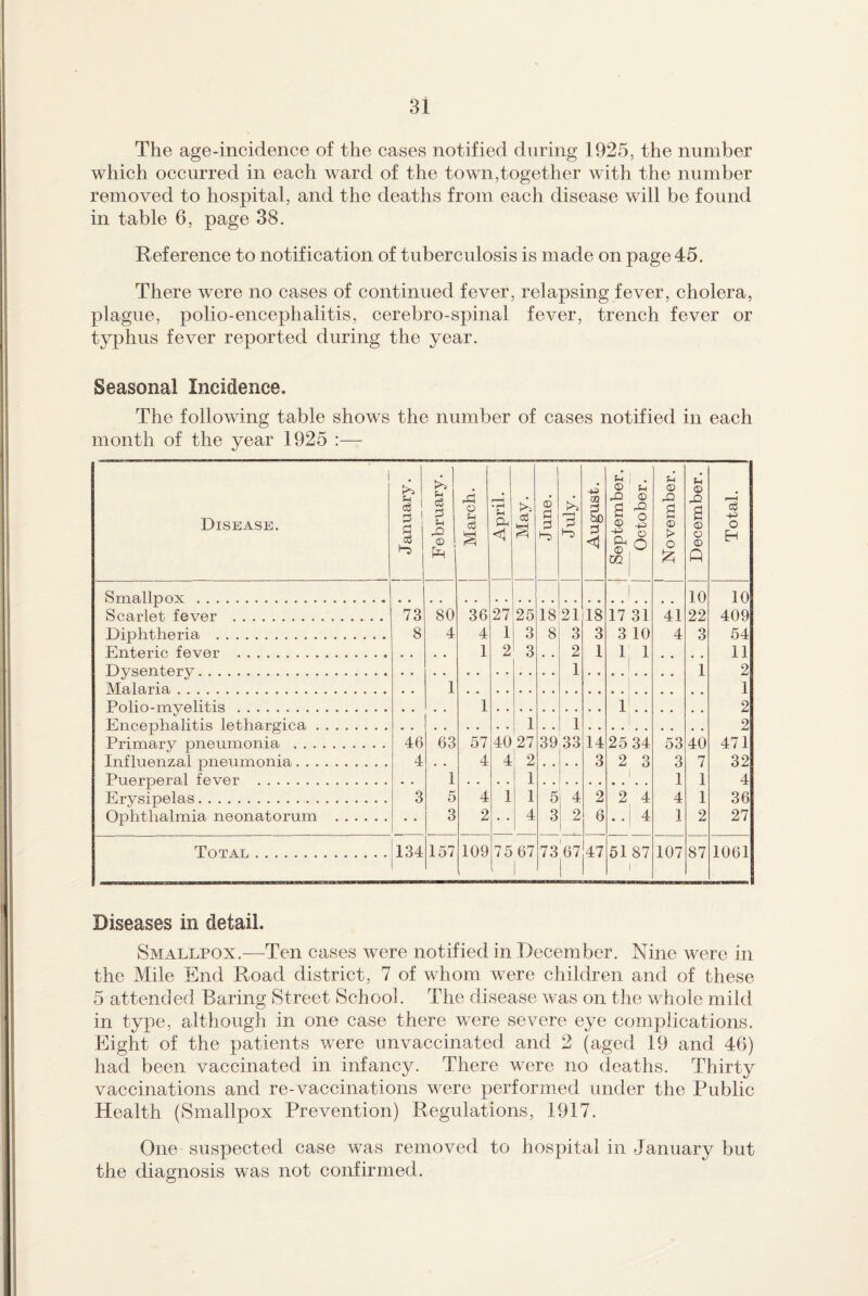 The age-incidence of the cases notified during 1925, the number which occurred in each ward of the town,together with the number removed to hospital, and the deaths from each disease will be found in table 6, page 38. Reference to notification of tuberculosis is made on page 45. There were no cases of continued fever, relapsing fever, cholera, plague, polio-encephalitis, cerebro-spinal fever, trench fever or typhus fever reported during the year. Seasonal Incidence. The following table shows the number of cases notified in each month of the year 1925 :— i u A Fh ! . © PH pH © Ph © Disease. c5 3 ti So c3 3 ?H rQ © Ps Marcl April May. June July CQ 3 h0 3 <1 s ■§ £ ! © ^ xn a © > o a © © © q Total Smallnox. ! 10 10 Scarlet fever . 73 80 36 27 25 18 21 18 17 31 41 22 409 Diphtheria . 8 4 4 1 3 8 3 3 3 10 4 3 54 Enteric fever . 1 2 3 2 1 1 1 11 Dysentery. 1 1 2 Ma,la,ria, . 1 1 1 Polio-mvfilitis. 1 1 l 2 Enp.pmha.litis lotha.rP'ipa,. 1 1 2 Primary pneumonia . 46 63 57 40 27 39 33 14 25 34 53 40 471 Influenzal pneumonia. 4 4 4 2 3 2 3 3 7 32 Puernera.l fovor . 1 1 . . i 1 1 4 Erysipelas. 3 5 4 1 1 5 4 2 2 4 4 1 36 Ophthalmia neonatorum . 3 2 4 3 2 6 . . 4 1 2 27 Total . 134 157 109 75 67 | 1 73 67 1 47 51 87 i 107 87 1061 Diseases in detail. Smallpox.—Ten cases were notified in December. Nine were in the Mile End Road district, 7 of whom were children and of these 5 attended Baring Street School. The disease was on the whole mild in type, although in one case there were severe eye complications. Eight of the patients were unvaccinated and 2 (aged 19 and 46) had been vaccinated in infancy. There were no deaths. Thirty vaccinations and re-vaccinations were performed under the Public Health (Smallpox Prevention) Regulations, 1917. One suspected case was removed to hospital in January but the diagnosis was not confirmed.