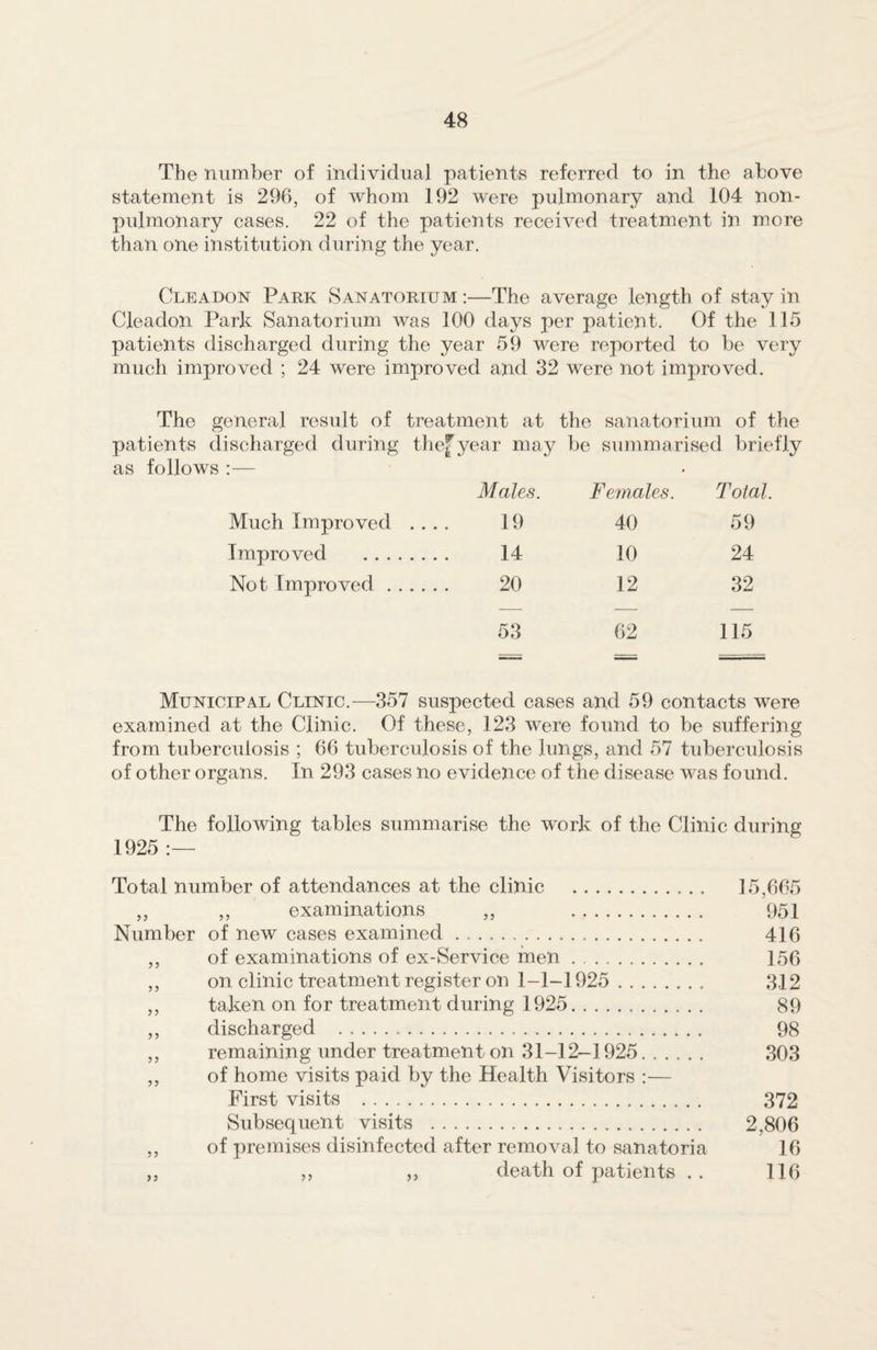 The number of individual patients referred to in the above statement is 296, of whom 192 were pulmonary and 104 non- pulmonary cases. 22 of the patients received treatment in more than one institution during the year. Cleadon Park Sanatorium :—The average length of stay in Cleadon Park Sanatorium was 100 days per patient. Of the 115 patients discharged during the year 59 were reported to be very much improved ; 24 were improved and 32 were not improved. The general result of treatment at the sanatorium of the patients discharged during the*year may be summarised briefly as follows :— Males. Females. Total. Much Improved .... 19 40 59 Improved . 14 10 24 Not Improved. 20 12 32 53 62 115 Municipal Clinic.—357 suspected cases and 59 contacts were examined at the Clinic. Of these, 123 were found to be suffering from tuberculosis ; 66 tuberculosis of the lungs, and 57 tuberculosis of other organs. In 293 cases no evidence of the disease was found. The following tables summarise the work of the Clinic during 1925 :— Total number of attendances at the clinic . 15,665 ,, ,, examinations ,, . 951 Number of new cases examined . .. 416 ,, of examinations of ex-Service men. 156 ,, on clinic treatment register on 1-1-1925 . 312 ,, taken on for treatment during 1925. 89 ,, discharged . 98 ,, remaining under treatment on 31-12-1925. 303 ,, of home visits paid by the Health Visitors :— First visits . 372 Subsequent visits . 2,806 ,, of premises disinfected after removal to sanatoria 16 „ „ „ death of patients . . 116