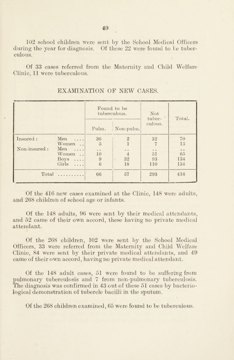 102 school children were sent by the School Medical Officers during the year for diagnosis. Of these 22 were found to he tuber¬ culous. Of 33 cases referred from the Maternity and Child Welfare Clinic, 11 were tuberculous. EXAMINATION OF NEW CASES. Found to be tuberculous. Not tuber¬ culous. Total. Pulm. Non-pulm. Insured : Men .... 36 2 32 70 Women . . 5 1 7 13 Non-insured : Men .... # # # # # # • • Women . . 10 4 51 65 Boys .... 9 32 93 134 Girls .... 6 18 no 134 Total . 66 57 293 416 Of the 416 new cases examined at the Clinic, 148 were adults, and 268 children of school age or infants. Of the 148 adults, 96 were sent by their medical attendants, and 52 came of their own accord, these having no private medical attendant. Of the 268 children, 102 were sent by the School Medical Officers, 33 were referred from the Maternity and Child Welfare Clinic, 84 were sent by their private medical attendants, and 49 came of their own accord, having no private medical attendant. Of the 148 adult cases, 51 were found to be suffering from pulmonary tuberculosis and 7 from non-pulmonary tuberculosis. The diagnosis was confirmed in 43 out of these 51 cases by bacterio¬ logical demonstration of tubercle bacilli in the sputum. Of the 268 children examined, 65 were found to be tuberculous.