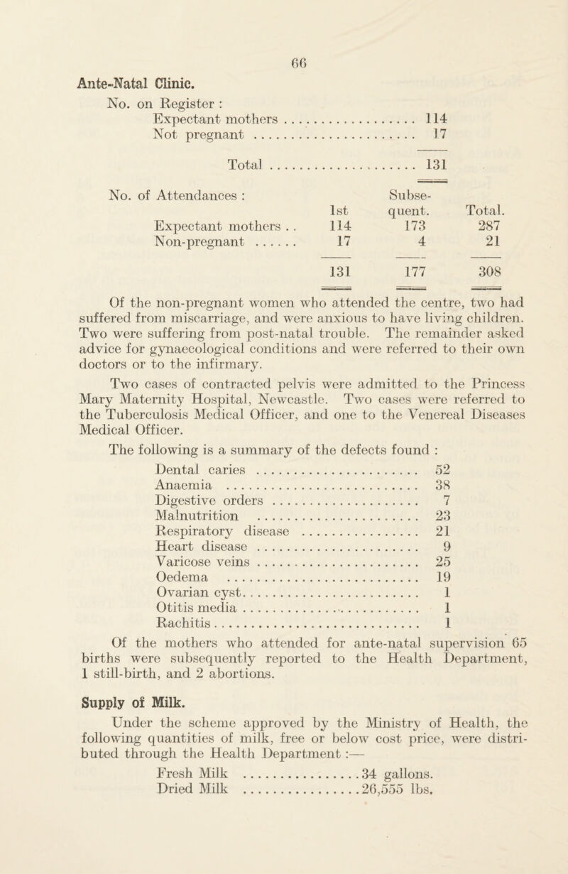 Ante-Natal Clinic. No. on Register : Expectant mothers... 114 Not pregnant . 17 Total. 131 No. of Attendances : Subse- lst quent. Total. Expectant mothers . . 114 173 287 Non-pregnant ...... 17 4 21 131 177 308 Of the non-pregnant women who attended the centre, two had suffered from miscarriage, and were anxious to have living children. Two were suffering from post-natal trouble. The remainder asked advice for gynaecological conditions and were referred to their own doctors or to the infirmary. Two cases of contracted pelvis were admitted to the Princess Mary Maternity Hospital, Newcastle. Two cases were referred to the Tuberculosis Medical Officer, and one to the Venereal Diseases Medical Officer. The following is a summary of the defects found : Dental caries . 52 Anaemia . 38 Digestive orders . 7 Malnutrition . 23 Respiratory disease . 21 Heart disease . 9 Varicose veins. 25 Oedema . 19 Ovarian cyst... 1 Otitis media. 1 Rachitis. 1 Of the mothers who attended for ante-natal supervision 65 births were subsequently reported to the Health Department, 1 still-birth, and 2 abortions. Supply of Milk. Under the scheme approved by the Ministry of Health, the following quantities of milk, free or below cost price, were distri¬ buted through the Health Department :— Fresh Milk .34 gallons. Dried Milk .26,555 lbs.