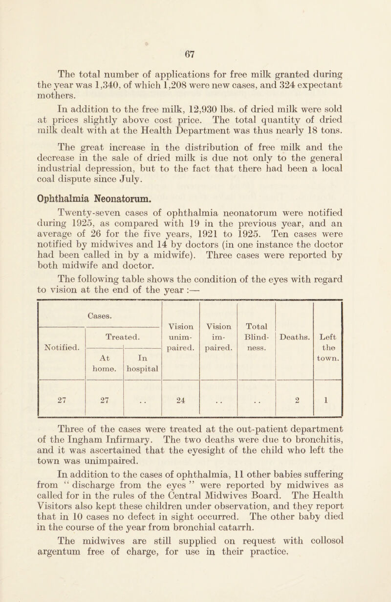 The total number of applications for free milk granted during the year was 1,340, of which 1,208 were new cases, and 324 expectant mothers. In addition to the free milk, 12,930 lbs. of dried milk were sold at prices slightly above cost price. The total quantity of dried milk dealt with at the Health Department was thus nearly 18 tons. The great increase in the distribution of free milk and the decrease in the sale of dried milk is due not only to the general industrial depression, but to the fact that there had been a local coal dispute since July. Ophthalmia Neonatorum. Twenty-seven cases of ophthalmia neonatorum were notified during 1925, as compared with 19 in the previous year, and an average of 26 for the five years, 1921 to 1925. Ten cases were notified by midwives and 14 by doctors (in one instance the doctor had been called in by a midwife). Three cases were reported by both midwife and doctor. The following table shows the condition of the eyes with regard to vision at the end of the year :— Cases. Vision unim¬ paired. Vision im¬ paired. Total Blind¬ ness. Notified. Trea ted. Deaths. Left the town. At home. In hospital 27 27 • • 24 • • • • 2 1 Three of the cases were treated at the out-patient department of the Ingham Infirmary. The two deaths were due to bronchitis, and it was ascertained that the eyesight of the child who left the town was unimpaired. In addition to the cases of ophthalmia, 11 other babies suffering from “ discharge from the eyes ” were reported by midwives as called for in the rules of the Central Midwives Board. The Health Visitors also kept these children under observation, and they report that in 10 cases no defect in sight occurred. The other baby died in the course of the year from bronchial catarrh. The midwives are still supplied on request with collosol argentum free of charge, for use in their practice,