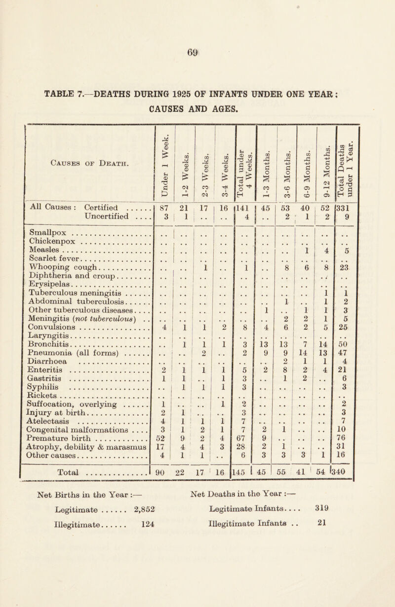 TABLE 7.—DEATHS DURING 1925 OF INFANTS UNDER ONE YEAR; CAUSES AND AGES. Causes of Death. © © P CD Td f3 03 <33 © p . ca 03 ® 03 © © 3 £ © © S3 ® £ £ ■3^ CO S'* <M CO H 03 A -P S3 O co 03 rS3 +3 S3 o S co CO 03 rE! ©3 S3 o s 03 I CD 03 ^3 ■p S3 o <N 03 m rS3 -P c3 © Q -p o H All Causes : Certified . Uncertified . . . . 87 3 21 ; l 17 16 141 45 53 2 40 1 i 52 2 Smallpox . i • • • • • • • • Chickenpox . Measles. • • o • 1 4 5 Scarlet fever. Whooping cough. Diphtheria and croup. 1 1 * • 8 6 8 • l 23 • • Erysipelas. # # # # # # • • , , • • • • Tuberculous meningitis. 1 1 Abdominal tuberculosis. m # # # 1 1 2 Other tuberculous diseases.... 1 1 1 3 Meningitis (not tuberculous) . . 2 2 1 5 Convulsions. 4 l 1 2 8 4 6 2 5 25 Laryngitis. • • • • • . . . • . • • • • • • • • • • Bronchitis. 1 1 1 3 13 13 7 14 50 Pneumonia (all forms) . 1 2 2 9 9 14 13 47 Diarrhoea . • • • o 2 1 1 4 Enteritis . 2 l 1 1 5 2 8 2 4 21 Gastritis . 1 l • • 1 3 1 2 6 Syphilis . Rickets .. l • • 1 • • 1 3 • . 3 • • Suffocation, overlying . 1 1 • • i 2 2 Injury at birth. 2 i • • • • 3 3 Atelectasis . 4 1 ! 1 i 7 • 7 Congenital malformations .... 3 l 2 i 7 2 i 10 Premature birth. 52 9 2 4 67 9 • • 76 Atrophy, debility & marasmus 17 4 4 ! 3 28 2 i • . 31 Other causes. 4 1 1 • * 6 3 3 3 1 16 145 ! 41 1 54 1340 Net Births in the Year :— Net Deaths in the Year :— Legitimate. 2,852 Legitimate Infants. . . . 319 Illegitimate. 124 Illegitimate Infants .. 21 under 1 Year.