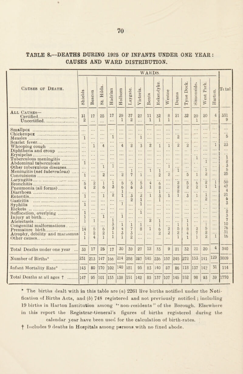 TABLE 8.—DEATHS DURING 1925 OF INFANTS UNDER ONE YEAR: CAUSES AND WARD DISTRIBUTION. WARDS. Causes of Death. 1 \ zn 73 CD 5 vi P O CD <D PQ CS 2 s m S 3 c3 c Sh O 0 CD 4-2 cZ cZ u-3 2 O O > W P <v <u >> i- <U gsS V a5 O Z/l 0) £ zn r^ cZ 09 Q CD O Q © ►> H <v G tc C £ fc- £ Zfl 09 £ 1—< O S- c3 w Tc tab All Causes— Certified... 31 17 25 17 29 37 27 11 32 8 21 32 20 20 4 331 Uncertified. 2 . .. 1 2 ... 1 1 1 • . . ... 1 ... 9 Smallpox . ... Chickenpox .. ....... ... Measles . 1 i i 2 5 Scarlet fever. ... 23 Whooping cough . 1 4 ... 4 2 3 2 1 1 2 2 i Diphtheria and croup . ... ... ... ... Erysipelas .. ... ... Tuberculous meningitis . Abdominal tuberculosis . ”i ... ... ... ... ... i i 1 2 Other tuberculous diseases. Meningitis (not tuberculous) . Convulsions. i 1 ”2 1 JL 2 1 7 1 ’l i 2 i 2 ”i 5 1 ”1 2 3 5 25 Laryngitis... ... ... ... . . . ... 50 Bronchitis .. 5 2 1 1 5 5 5 4 6 2 5 6 2 1 Pneumonia (all forms). 4 2 6 3 6 6 3 1 8 2 2 2 1 1 47 Diarrhoea. ... 1 ... 1 2 . . . i 4 Enteritis. 1 i 2 1 3 2 1 3 1 1 3 1 21 Gastritis ... ... 2 1 ... 1 2 6 Syphilis . 1 ... 1 1 ... 3 Rickets . .. . ... ... ... Suffocation, overlying . 1 • * • ... 1 . . . 2 Injury at birth. Atelectasis. 1 1 i 1 i i ... ... 2 1 i ... 3 7 Congenital malformations. Premature birth...... 14 ”5 6 3 3 1 4 1 7 i 8 i 1 6 2 1 5 1 8 “2 1 5 10 76 Atrophy, debility and marasmus Other causes. 1 1 2 4 2 1 1 1 3 1 3 2 ... ... 2 2 2 1 4 , 1 7 1 2 2 i 31 16 Total Deaths under one year ... 33 17 25 17 30 39 27 12 33 9 21 32 21 20 4 340 Number of Births* . 231 213 147 166 214 258 283 145 236 157 245 272 153 141 129 3009 Infant Mortality Rate* . 143 80 170 102 140 151 95 83 140 57 86 118 137 142 31 114 Total Deaths at all ages T . 147 95 101 133 138 151 142 85 137 107 145 152 98 93 39 1770 * The births dealt with in this table are (a) 2261 live births notified under the Noti¬ fication of Births Acts, and (6) 748 registered and not previously notified ; including 19 births in Harton Institution among non-residents ” of the Borough. Elsewhere in this report the Registrar-General’s figures of births registered during the calendar year have been used for the calculation of birth-rates, f Includes 9 deaths in Hospitals among persons with no fixed abode.