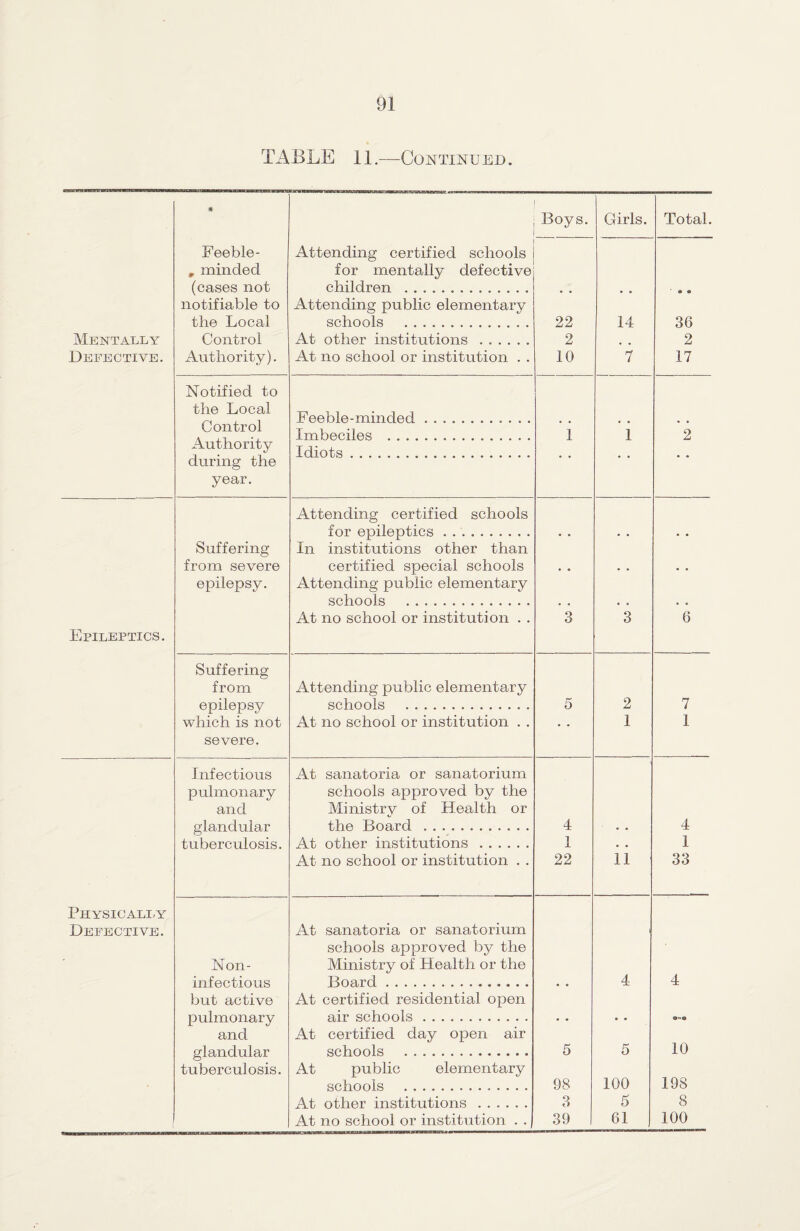 TABLE 11.—Continued. « Boys. Girls. Total. Feeble- „ minded (cases not notifiable to the Local Attending certified schools for mentally defective children . Attending public elementary schools . 22 14 36 Mentally Control At other institutions ...... 2 2 Defective. Authority). At no school or institution . . 10 7 17 Notified to the Local Feeble-minded ............ Control Authority Imbeciles . I 1 2 Idiots. during the year. Attending certified schools for epileptics. Suffering from severe epilepsy. In institutions other than certified special schools Attending public elementary schools . • • • • Epileptics. At no school or institution . . 3 3 6 Suffering from epilepsy which is not severe. Attending public elementary schools ... 5 2 7 At no school or institution . . 1 1 Infectious pulmonary and glandular tuberculosis. At sanatoria or sanatorium schools approved by the Ministry of Health or the Board . 4 4 At other institutions. 1 1 At no school or institution . . 22 11 33 Physically Defective. Non- infectious but active pulmonary and glandular tuberculosis. At sanatoria or sanatorium schools approved by the Ministry of Llealth or the Board. 4 4 At certified residential open fl.ir schools. At certified day open air schools . 5 5 10 At public elementary sohools .. 98 100 198 At othor institutions ...... 3 5 8 ,