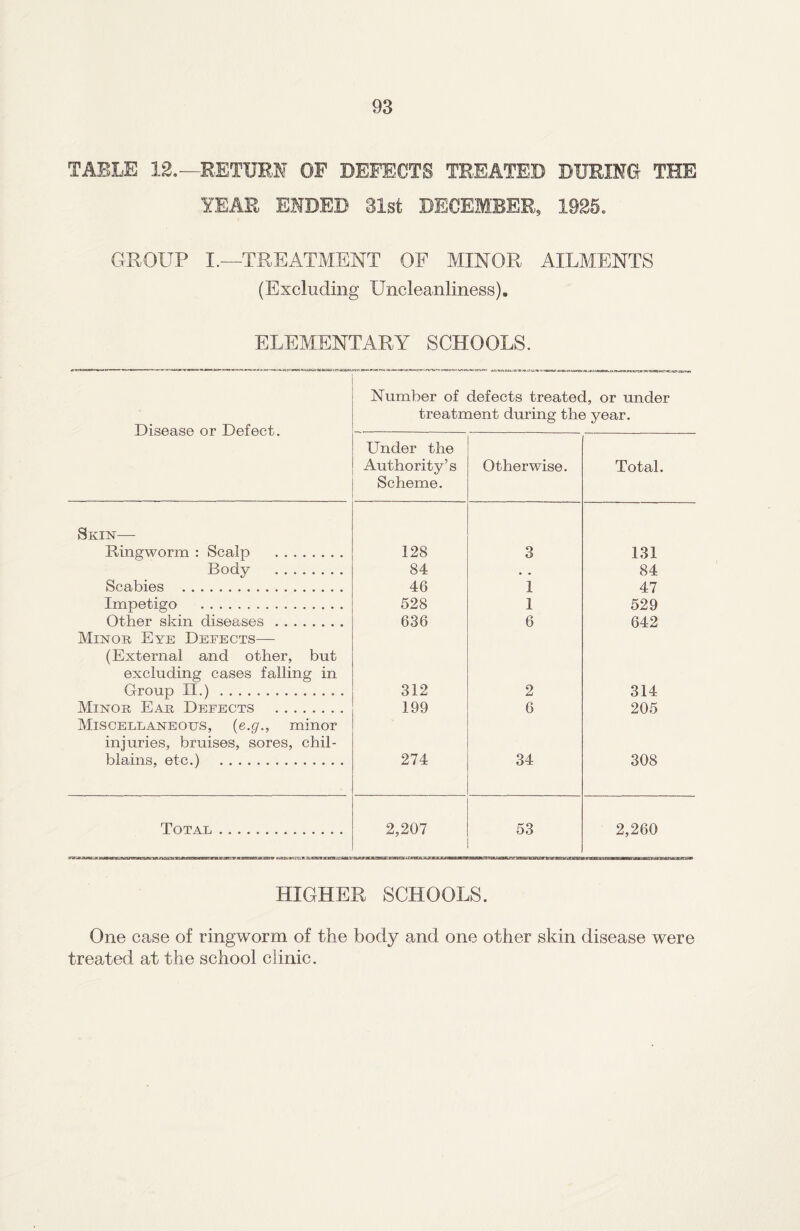 TABLE 12.—RETURN OF DEFECTS TREATED DURING- THE YEAR ENDED 31st DECEMBER, 1925. GROUP I.—TREATMENT OF MINOR AILMENTS (Excluding Uncleanliness). ELEMENTARY SCHOOLS. Disease or Defect. Number of defects treated, or under treatment during the year. Under the Authority’s Scheme. Otherwise. Total. Skin— Ringworm : Scalp . 128 3 131 Body . 84 • . 84 Scabies . 46 1 47 Impetigo ... 528 1 529 Other skin diseases. 636 6 642 Minor Eye Defects— (External and other, but excluding cases falling in Group II.) .. 312 2 314 Minor Ear Defects . 199 6 205 Miscellaneous, (e.g., minor injuries, bruises, sores, chil¬ blains, etc.) .. 274 34 308 Total .. 2,207 53 2,260 HIGHER SCHOOLS. One case of ringworm of the bocty and one other skin disease were treated at the school clinic.