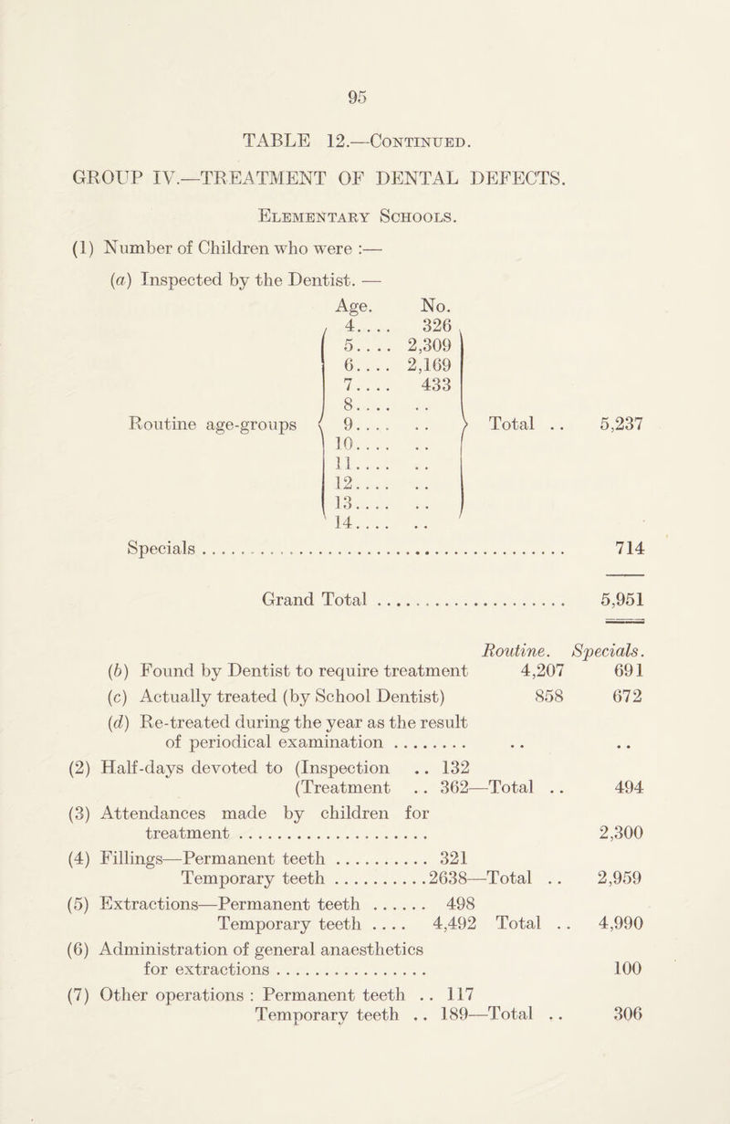 TAELE 12.—Continued. GROUP IV.—TREATMENT OF DENTAL DEFECTS. Elementary Schools. (1) Number of Children who were :— (a) Inspected by the Dentist. — Routine age-groups Specials Age. No. 4. . . . 326 5.. .. 2,309 6. . .. 2,169 7.. . . 433 8. . .. 9. . . . 10.... 11.. . . 12.... 13.... 14.... > Total Grand Total Routine. (b) Found by Dentist to require treatment 4,207 (c) Actually treated (by School Dentist) 858 (d) Re-treated during the year as the result of periodical examination. (2) Half-days devoted to (Inspection .. 132 (Treatment .. 362—Total .. (3) Attendances made by children for treatment... (4) Fillings—Permanent teeth. 321 Temporary teeth.2638—Total . . (5) Extractions—Permanent teeth . 498 Temporary teeth .... 4,492 Total . (6) Administration of general anaesthetics for extractions. (7) Other operations : Permanent teeth .. 117 Temporary teeth .. 189—Total .. 5,237 714 5,951 Specials. 691 672 • • 494 2,300 2,959 4,990 100 306