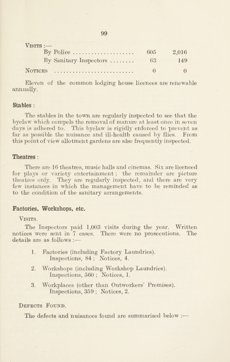 Visits :— By Police. 605 2,016 By Sanitary Inspectors. 63 149 Notices . 0 0 Eleven of the common lodging house licences are renewable annually. Stables: The stables in the town are regularly inspected to see that the byelaw which compels the removal of manure at least once in seven days is adhered to. This byelaw is rigidly enforced to prevent as far as possible the nuisance and ill-health caused by flies. From this point of view allotment gardens are also frequently inspected. Theatres : There are 16 theatres, music halls and cinemas. Six are licenced for plays or variety entertainment ; the remainder are picture theatres only. They are regularly inspected, and there are very few instances in which the management have to be reminded as to the condition of the sanitary arrangements. Factories, Workshops, etc. Visits. The Inspectors paid 1,003 visits during the year. Written notices were sent in 7 cases. There were no prosecutions. The details are as follows :— 1. Factories (including Factory Laundries). Inspections, 84 ; Notices, 4. 2. Workshops (including Workshop Laundries). Inspections, 560 ; Notices, 1. 3. Workplaces (other than Outworkers’ Premises). Inspections, 359 ; Notices, 2. Defects Found. The defects and nuisances found are summarised below :■—