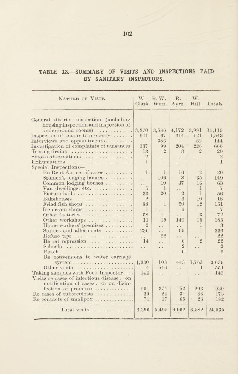 TABLE 13.—SUMMARY OF VISITS AND INSPECTIONS PAID BY SANITARY INSPECTORS. Nature of Visit. 1 W. Clark R.W. Weir. 1 R. Ayre. W. Hill. Totals General district inspection (including housing inspection and inspection of underground rooms) . 3,370 I 3,586 4,172 3,991 15,119 Inspection of repairs to property. 641 167 | 614 121 1,543 Interviews and appointments. • . 386 : . . 62 144 Investigation of complaints of nuisances 137 99 i 204 226 666 Testing drains . 13 2 3 2 20 Smoke observations. 2 • . . • 2 Exhumations . 1 • , , , 1 Special Inspections— Re Rent Act certificates. 1 1 1 i 16 2 20 Seamen’s lodging houses. , . 106 8 35 149 Common lodging houses. . # 10 i 37 16 63 Van dwellings, etc. 5 1 1 • • 1 7 Picture halls. 33 20 2 1 56 Bakehouses . 2 6 10 18 Fried fish shops. 88 1 50 12 151 Ice cream shops. 1 • • 6 • • 7 Other factories. 58 11 . . 3 72 Other workshops . Home workers’ premises. 11 19 140 15 185 2 • • . . 1 3 Stables and allotments . 236 . . 99 1 336 Refuse tips. • • 22 • • , , 22 Re rat repression. 14 • . 6 9 Li 22 Schools . • . 2 • . 2 Beach . # . . • 6 • • 6 Re conversions to water carriage system. 1,330 103 443 1,763 3,639 Other visits . 4 546 • • 1 551 Taking samples with Food Inspector. . . . 142 • . • • • . 142 Visits re cases of infectious disease : on notification of cases : or on disin¬ fection of premises . 201 374 152 203 930 Re cases of tuberculosis. 30 24 31 88 173 Re contacts of smallpox. 74 17 65 26 182 Total visits. 6,396 5,495 6,062 6,582 24,535