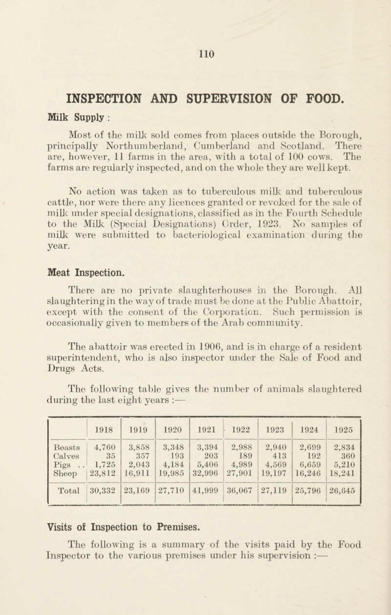 INSPECTION AND SUPERVISION OF FOOD. Milk Supply : Most of the milk sold comes from places outside the Borough, principally Northumberland, Cumberland and Scotland. There are, however, 11 farms in the area, with a total of 100 cows. The farms are regularly inspected, and on the whole they are well kept. No action was taken as to tuberculous milk and tuberculous cattle, nor were there any licences granted or revoked for the sale of milk under special designations, classified as in the Fourth Schedule to the Milk (Special Designations) Order, 1923. No samples of milk were submitted to bacteriological examination during the year. Meat Inspection. There are no private slaughterhouses in the Borough. All slaughtering in the way of trade must be done at the Public Abattoir, except with the consent of the Corporation. Such permission is occasionally given to members of the Arab community. The abattoir was erected in 1906, and is in charge of a resident superintendent, who is also inspector under the Sale of Food and Drugs Acts. The following table gives the number of animals slaughtered during the last eight years :— 1918 1919 1920 1921 • 1922 1923 1924 1925 Beasts Calves Pigs . . Sheep 4,760 35 1,725 23,812 3,858 357 2,043 16,911 3,348 193 4,184 19,985 3,394 203 5,406 32,996 2.988 189 4.989 27,901 2,940 413 4,569 19,197 2,699 192 6,659 16,246 2,834 360 5,210 18,241 Total 30,332 23,169 27,710 41,999 36,067 27,119 25,796 26,845 Visits of Inspection to Premises. The following is a summary of the visits paid by the Food Inspector to the various premises under his supervision :—