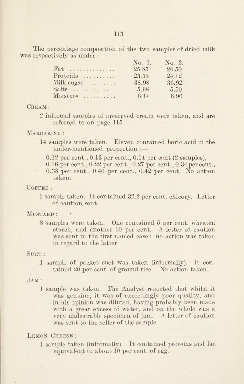 The percentage composition of the two samples of dried milk was respectively as under : — No. 1. No. 2. Fat .. 25.85 26.50 Proteids . 23.35 24.12 Milk sugar 38.98 36.92 Salts . .. 5.68 5.50 Moisture . .. 6.14 6.96 Cream : 2 informal samples of preserved cream were taken, and are referred to on page 115. Margarine : 14 samples were taken. Eleven contained boric acid in the under-mentioned proportion : — 0.12 per cent., 0.13 per cent., 0.14 per cent (2 samples), 0.16 per cent., 0.22 per cent., 0.27 per cent., 0.34per cent., 0.38 per cent., 0.40 per cent., 0.42 per cent. No action taken. Coffee: 1 sample taken. It contained 32.2 per cent, chicory. Letter of caution sent. Mustard : 8 samples were taken. One contained 5 per cent, wheaten starch, and another 10 per cent. A letter of caution was sent in the first named case ; no action was taken ill regard to the latter. Suet : 1 sample of packet suet was taken (informally). It con¬ tained 20 per cent, of ground rice. No action taken. Jam : 1 sample was taken. The Analyst reported that whilst it was genuine, it was of exceedingly poor quality, and in his opinion was diluted, having probably been made with a great excess of water, and on the whole was a very undesirable specimen of jam. A letter of caution was sent to the seller of the sample. Lemon Cheese : 1 sample taken (informally). It contained proteins and fat equivalent to about 10 per cent, of egg.