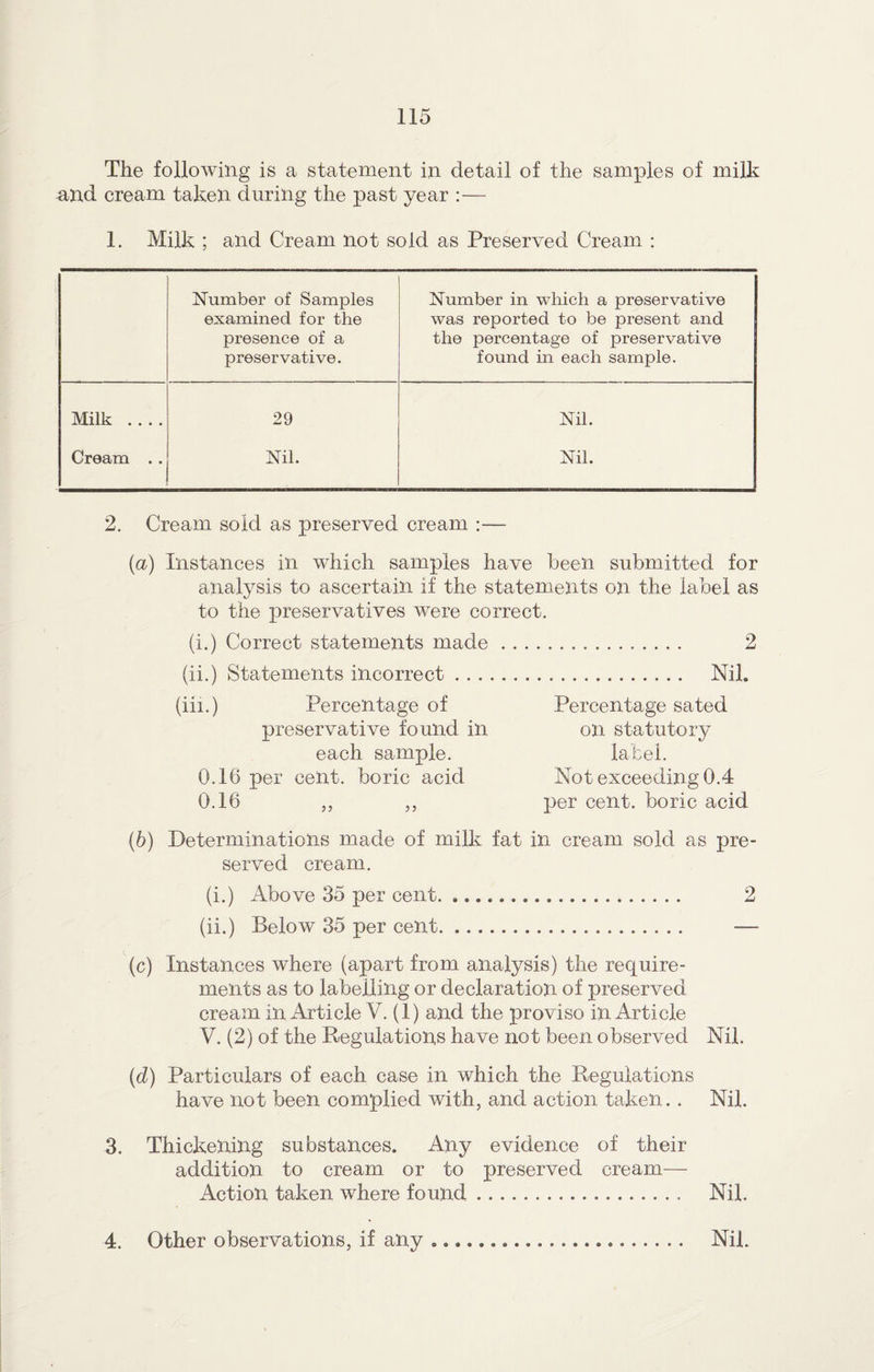 The following is a statement in detail of the samples of milk and cream taken during the past year :— 1. Milk ; and Cream not sold as Preserved Cream : Number of Samples Number in which a preservative examined for the was reported to be present and presence of a the percentage of preservative preservative. found in each sample. Milk .... 29 Nil. Cream . . Nil. Nil. 2. Cream sold as preserved cream :— (a) Instances in which samples have been submitted for analysis to ascertain if the statements on the label as to the preservatives were correct. (i.) Correct statements made. 2 (ii.) Statements incorrect. Nil. (iii.) Percentage of preservative found in each sample. 0.16 per cent, boric acid 0.16 55 55 Percentage sated on statutory label. Not exceeding 0.4 per cent, boric acid (b) Determinations made of milk fat in cream sold as pre¬ served cream. (i.) Above 35 per cent. 2 (ii.) Below 35 per cent. — (c) Instances where (apart from analysis) the require¬ ments as to labelling or declaration of preserved cream in Article V. (1) and the proviso in Article V. (2) of the Regulations have not been observed Nil. (d) Particulars of each case in which the Regulations have not been complied with, and action taken. . Nil. 3. Thickening substances. Any evidence of their addition to cream or to preserved cream— Action taken where found. Nil. 4. Other observations, if any Nik