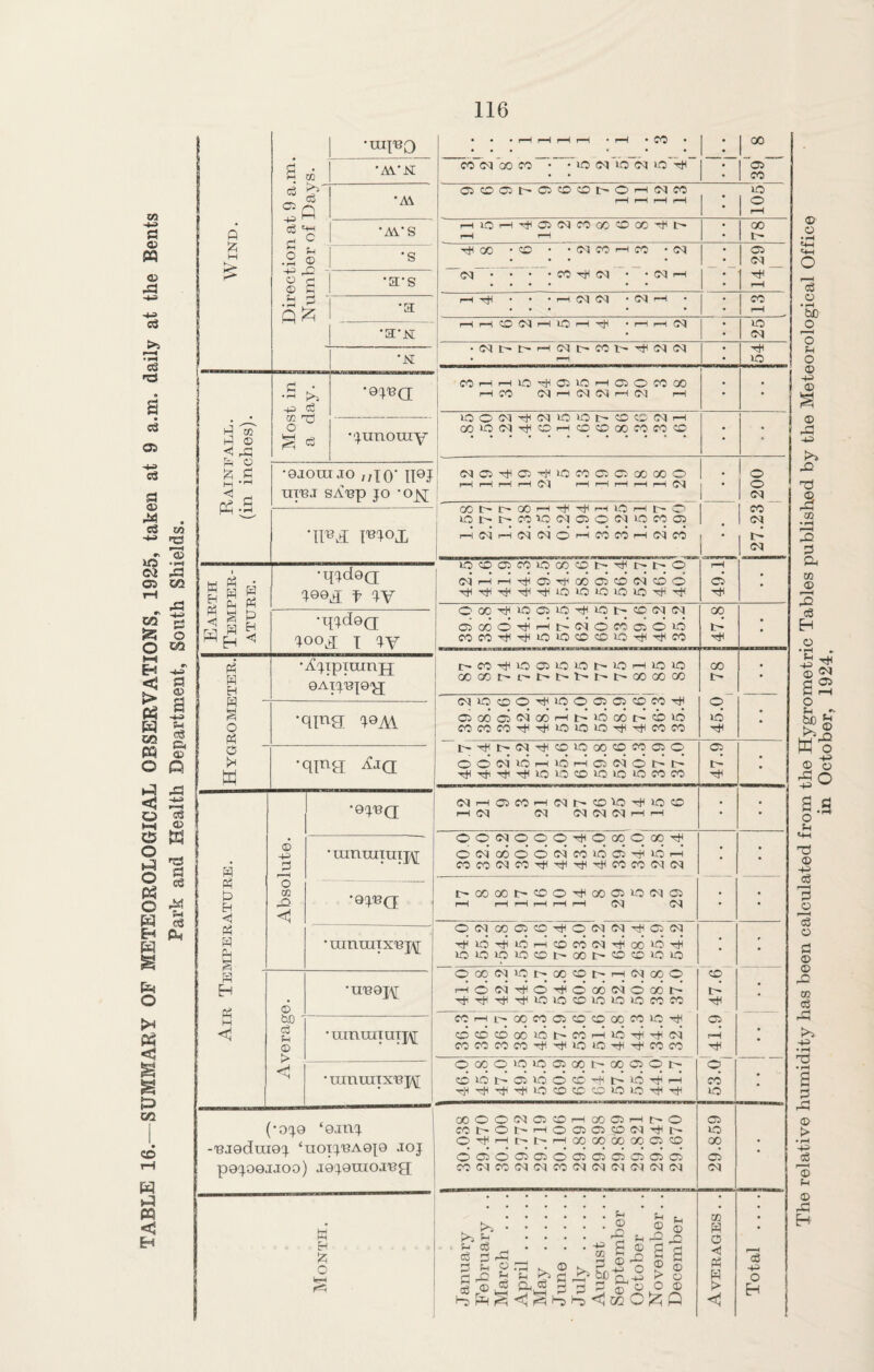 to £ <u « <35 r£ eg >> r-H ♦fH C3 A 2 eg 05 eg <D eg ITS 02 05 KJ O »-« <3 > CZS PQ O H <3 o O H O O w H H s o 03 <J g t> Oi CO W H « < H 00 S m -£ o m a o> eg & o> P eg o> w 03 a eg ,w CH eg Pk Wind. •UIIRO • • • i-H r-H r-H r—1 • r-H • CO • 1 00 2 eg cn 'AVN CO CJ QO CO • • F5 <N F5 <N 1C5 |39 c$ 3 ' A\ OOOIr-OOOt>Or-H(MCO r-H rH rH rH | : F5 1 o 1 p“^ (g PH s £ .2 © -p 42 - ° a .2 a • n Iz •ATS HlOH^Q(NCOGOOGO^h rH rH 781 *S *a-s Ttico • CO • ■ N M h c0 • <M C<J • • • •COt^CJ • —l R1 14 29 •a r-H • • * r-H OJ Ol *C^r-H • • • • • • 1 CO * 1 r-H •a-N r-H r-H CO OJ r-H LQ r-H rfi • r-H r-H 03 • 25 *N •<Mt-i>'-H<Mt-cot-'g<<M<M • r-H 54 Rainfall. (in inches). Most in a day. •9JRQ •junouiy COHHlO^OiOHOiOCOOO rH CO Cl H d (N rH 03 r-H : iCO(NtH<M1O>OL0O(NH OOW(MgiOi-1 CO CD CC CO w o - ; •9JOUI JO ,7i0‘ ll9J uirj sXnp jo ‘OJSJ (MO^O^IOCOCIC'.COOOO r—l i-H i—i H fl 1—1 i—1 i—1 r-( f-H SJ ‘ 27.23 200 Ti^ii m°x OOOC'CO'-H'^'^rHlOHt'C) ICt'NOC'PMOlOMOCOOJ HjqHN(MOH05COP(MfO 1 . 1 l lOOC5COlOO)OI>T)<l>l>0 <Ni-Hi-H'^C5'gHcOC5CO<NCO© 49.lj • Earth Temper¬ ature. •qjdo(j J99^ f jy •qjd9Q ^oog I w OCO^iOO»OtH»01>CC(MN ojooo^HixNdmodeo 47.8 • i i •RHLHMORGAH Ajipiuinjj OATJUJOg •qjng jo^i •qina OOOOt't^DDDLDOOOOCB 45.0 78 i • <MF5C0O'^If5O 05 05 C0C0-Hj< ceoocicjGO'-Ht'iOGor-cbio cococo-^'^ioio^O'gi^coco • l>^MN^CDOOOO«CJO oodic-HioHciiNOFt' ^TtiTtiTfllOlOCOlOlOlOCOCO 47.9 • • H Ph t> Eh < a a a § Absolute. •9JRQ (NhOMpiMFO'OtI'IO© r—i <5J CJ CJCJCJr-Hr-H • • umuiiuij\[ oq(NooqTHOcqqoog| ofloodoNcowa^iOH coeocjiroTH'^TtH'^coeocNCsi • • •9JR(J t-00 0CFCCO^(j0 05>O(M© l-H r-H r-H r—1 rH >-H 03 CM • • •ranraixR]^; O5]00CKD^O(MM^C5W H>oH»oHcococ<iHooo^ lOlOlOOCDt'QOLOClOlO • • H H a M <! © 'UROpj oooeqioi>oooi>H(Mooo iHON’gO'gOOONdoOt' Tji-^T)f^iOlO©iOiOiOWCO co t> 05 r-H ~o CO uo • Averag ’uinmiuTj\[ •mmmx'Bpi CCr-Ht-QOCObsCOCOOOCOlOH^ dcccDGC»OLn2idgi^(M oiMcowgi^ioio-rti^foeo • ©cc©>OiOC5oqr-oo©©c- CO *Q I> 05 U5. OCD^plO^H TiH^g''t<iOCOCCCi>OiOHti^ • ( -pjodui pojooj *oj9 ‘emj 0J ‘UOIJPA9J9 JOJ moo) jojouiojug 00OO(MffiOH®C!HhO nt'Ot'HOOQOlM'# h O'^'-ir't^'-HooaDoooooco 0«) ^0 O*1 O*1 *0^ 0»> o:ciwddcodddddd 29.859 : Month. I January February . . March April. May . June. July . August September October November. . December Averages . . Total . . . . The relative humidity has been calculated from the Hygrometric Tables published by the Meteorological Office in October, 1924,