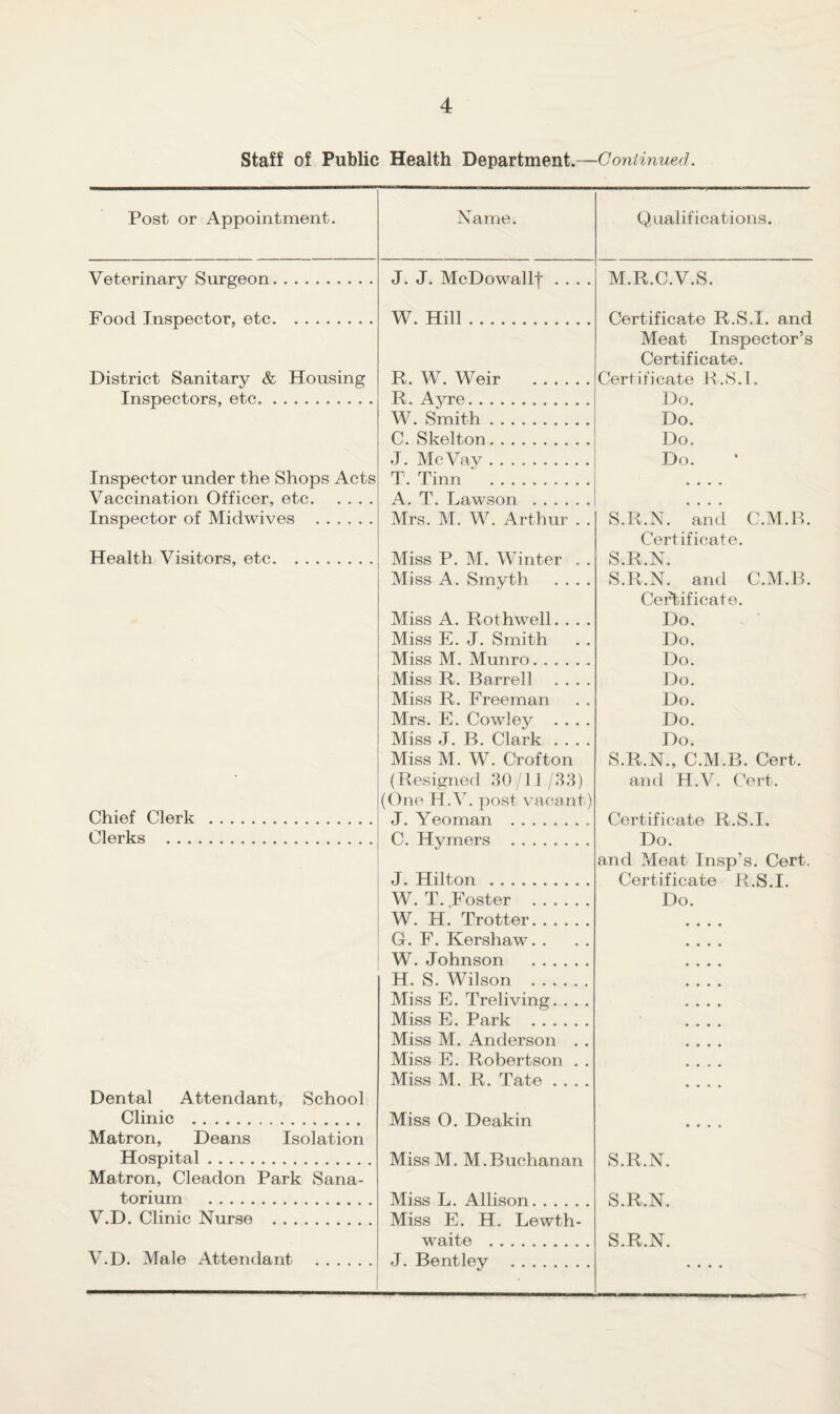 Staff of Public Health Department.—Continued. Post or Appointment. Name. Qualifications. Veterinary Surgeon. J. J. McDowallf .... M.R.C.V.S. Food Inspector, etc. W. Hill. Certificate R.S.l. and District Sanitary & Housing R. W. Weir . Meat Inspector’s Certificate. Certificate H.S.I. Inspectors, etc. R. A3rre. Do. Inspector under the Shops Acts W. Smith. C. Skelton. J. McVay. T. Tinn . Do. Do. Do. Vaccination Officer, etc. A. T. Lawson . • • • • Inspector of Midwives . Mrs. M. W. Arthur . . S.R.N. and C.M.B. Health Visitors, etc. Miss P. M. Winter . . Certificate. S.R.N. Chief Clerk . Miss A. Smyth .... Miss A. Rothwell. . . . Miss E. J. Smith Miss M. Munro. Miss R. Barrel! .... Miss R. Freeman Mrs. E. Cowley .... Miss J. B. Clark .... Miss M. W. Crofton (Resigned 30 /11 /33) (One H.V. post vacant) J. Yeoman . S.R.N. and C.M.B. Certificate. Do. Do. Do. Do. Do. Do. Do. S.R.N., C.M.B. Cert, and H.V. Cert. Certificate R.S.l. Clerks . C. Hymers . Do. J. Hilton . W.T.,Foster . W. H. Trotter. G. F. Kershaw. . W. Johnson . H. S. Wilson . Miss E. Treliving. . . . Miss E. Park . Miss M. Anderson . . Miss E. Robertson . . Miss M. R. Tate .... and Meat Insp’s. Cert, Certificate R.S.l. Do. Dental Attendant, School Clinic . Miss 0. Deakin » • • • Matron, Deans Isolation Hospital. Miss M. M.Buchanan S.R.N. Matron, Cleadon Park Sana- torium . Miss Tj. Allison S.R.N. V.D. Clinic Nurse . Miss E. H. Lewth- V.D. Male Attendant . waite . J. Bentley . S.R.N. • « • »