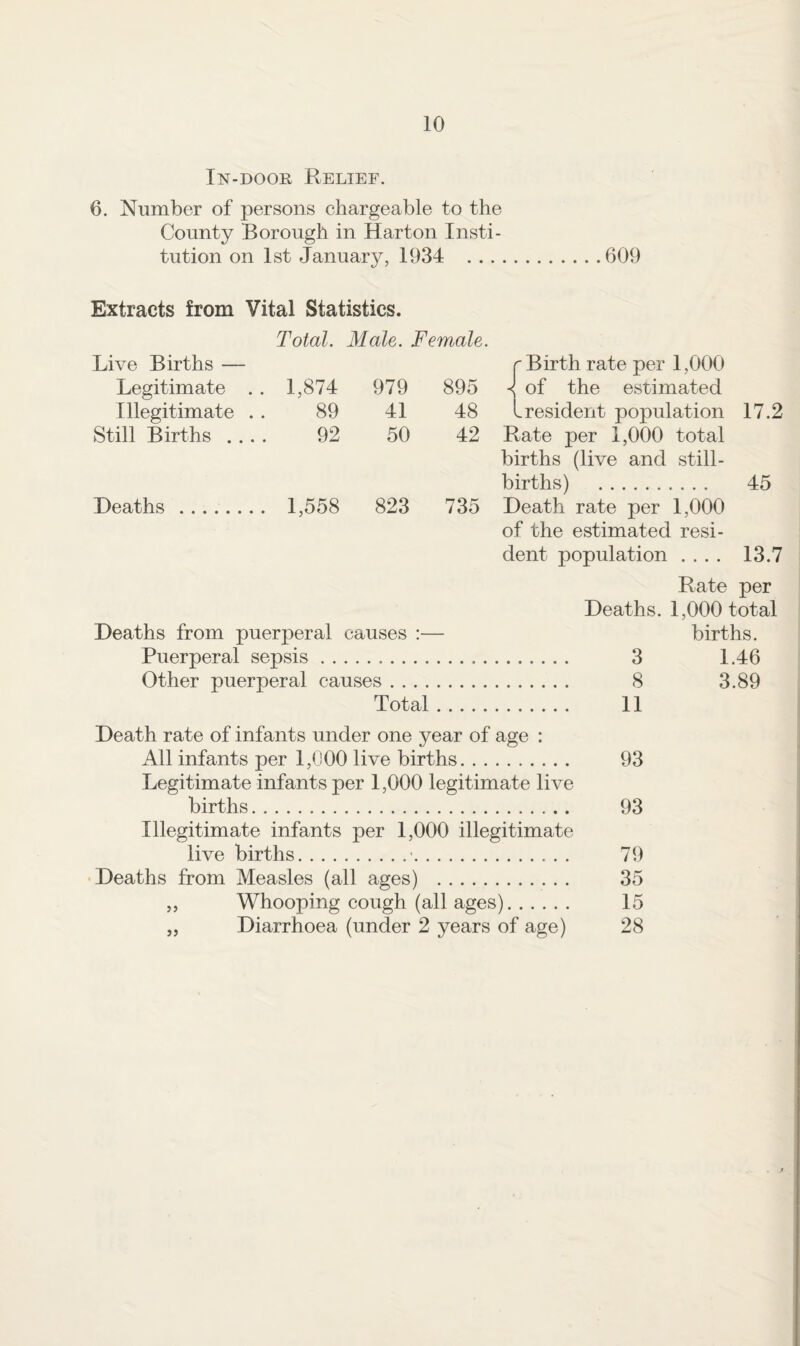 In-door Relief. 6. Number of persons ehargeable to the County Borough in Harton Insti¬ tution on 1st January, 1934 .609 Extracts from Vital Statistics. Total. Male. Female. Live Births — r Birth rate per 1,000 Legitimate .. 1,874 979 895 ^ of the estimated Illegitimate . . 89 41 48 1 resident population 17.2 Still Births .... 92 50 42 Rate per 1,000 total births (live and still¬ births) . 45 Deaths. 1,558 823 735 Death rate per 1,000 of the estimated resi- dent population .... 13.7 Rate per Deaths. 1,000 total Deaths from puerperal causes births. Puerperal sepsis . . . 3 1.46 Other puerperal causes .... . 8 3.89 Total . 11 Death rate of infants under one year of age : All infants per 1,000 live births. 93 Legitimate infants per 1,000 legitimate live births. 93 Illegitimate infants per 1,000 illegitimate live births. 79 •Deaths from Measles (all ages) . 35 „ Whooping eough (all ages). 15 „ Diarrhoea (under 2 years of age) 28