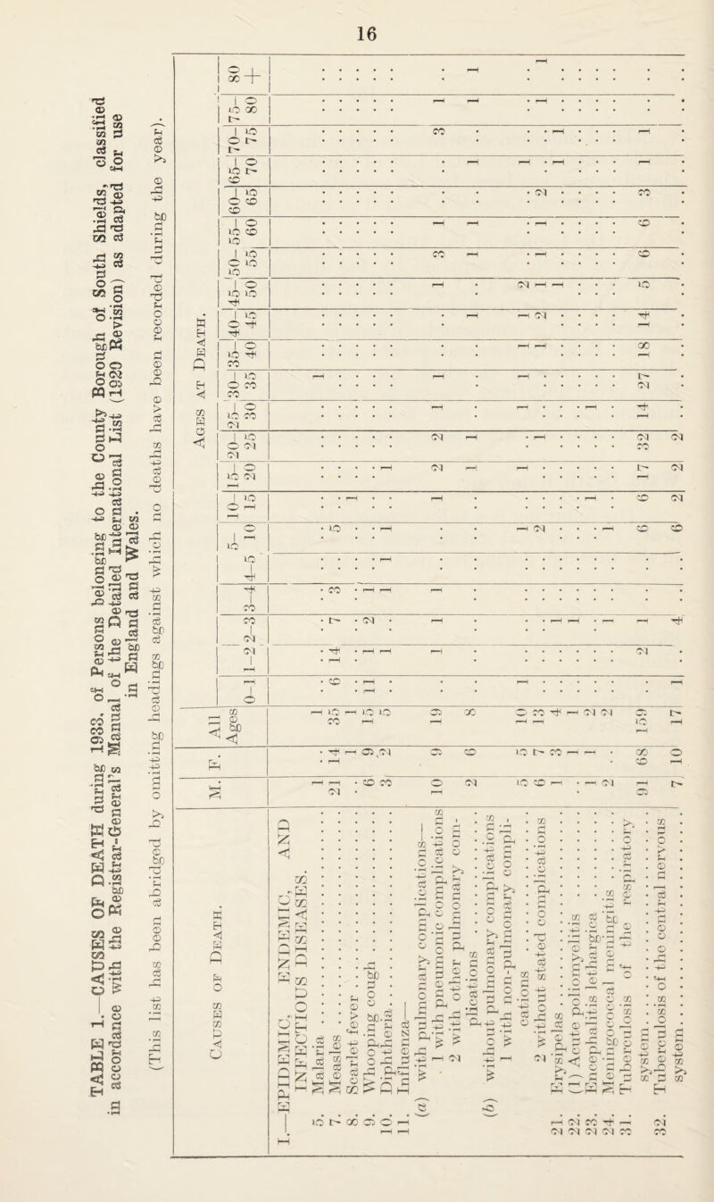 TABLE 1.—CAUSES OF DEATH during 1933, of Persons belonging to the County Borough of South Shields, classified in accordance with the Registrar-General’s Manual of the Detailed International List (1929 Revision) as adapted for use in England and Wales. (This list has been abridged by omitting headings against which no deaths have been recorded during the year). s <! m 80 + . • • • 1 ooo ! • lO • up ip o Tt^ • ^H i 1 o . P-H CX) UP T+k • 27 PI pq : • IP pq i • • • • i-H 5- lOj • up • • • . p-H . • • 1 -cH ■ ■ ■ • 3-4 • • CO 1 pq . • pq • I—H . 1 [ p—' pq 1 1—i • • i“H • r—H p-H pq • CD • r—H • • f—1 • • • ^H w EH o £» w <! O O lO 'IM '>1 i-H o iH- ro oc CO Q <1 o z/2 a gS OQ o a) o p^< re a Q CD CO oq iC CD fc>D PS o o bC.S w CO 4^ O iD eg o o ^ ^ O , I—I .1 S I 'PhO P P ^ o <D M eg O P fn D © O S o p a CO eg _o a p o o p ’ o o eg p • pH !4 eg 1% a _ , . eg p a .Ip o pp 2 a o a a app p © a a^c) 1 p • a I r* 2 o CO r~* ’-S o3 o l<H O O a © 4-’ eg 442 CO — oi Ti CO c .2 5^ ’£c a .p p 2 a bfpg: p ^ p P 4^ D o <i; r- Q CO © * a- 2 a. br o ^ .a ^ ^ ■ o r^ GO o o P o a ^ 44 eg © o a 2 .a © a D 4. -■1 CO <1 ® ’P 2 © p PD © — pop a ca s r- f—I OJ CO H- — O'! OJ O) OJ CO CO fH o > u © og FH r-< HH o a o rii: 4^ t+H o xn • i-H XJI O P g s ^Z2 2 03 m CO