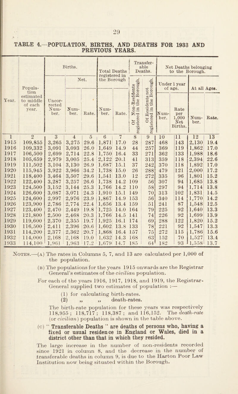 TABLE 4.—POPULATION, BIRTHS, AND DEATHS FOR 1933 AND PREVIOUS YEARS. Year. Popula¬ tion estimated to middle of each year. Births. Total Deaths registered in the Borough j Transfer- 1 able Deaths. Net Deaths belonging to the Borough. Uncor¬ rected Num¬ ber. Net. A bc K 1=) Of Residents not registered in the Borough. Under 1 year of age. At all Ages. i Num¬ ber. 1 Rate. 2 rS O cc S c —< <v U-i ^ 'So <v j 1 ] Num¬ ber. i 1 Rate. Num¬ ber. Rate per 1,000 Net Births. Num¬ ber. Rate. 1 2 3 4 5 6 7 8 9 10 11 12 13 1915 109,855 3,265 3,275 29.6 1,871 17.0 28 287 468 143 2,130 19.4 1916 109,332 3,091 3,093 26.0 1,649 14.9 44 257 369 119 1,862 17.0 1917 106,500 2,699 2,714 22.8 1,750 16.4 33 271 362 133 1,988 18.6 1918 105,659 2,979 3,005 25.4 2,122 20.1 41 313 359 118 2,394 22.6 1919 111,502 3,104 3,130 26.9 1,687 15.1 37 242; 370 118 1,892 17.0 1920 115,945 3,922 3,966 34.2 1,738 15.0 26 288; 479 121 2,000 17.2 1921 118,400 3,464 3,507 29.6 1,541 13.0 12 272 335 96 1,801 15.2 1922 122,400 3,287 3,257 26.6 1,738 14.2 109 56 307 94 1,685 13.8 1923 124,500 3,152 3,144 25.3 1,766 14.2 110 58 297 94 1,714 13.8 1924 126,600 3,087 3,071 24.3 1,910 15.1 149 70 313 102 1,831 14.5 1925 124,600 2,997 2,976 23.9 1,867 14.9 153 56 340 114 1,770 14.2 1926 123,900 2,786 2,774 22.4 1,656 13.4 159 51 241 87 1,548 12.5 1927 123,400 2,470 ! 2,449 19.8 1,725 14.0 164 79 225 92 1,640 13.3 1928 121,800 2,500 2,468 20.3 1,766 14.5 141 74 226 92 1,699 13.9 1929 119,600 2,370 2,355 19.7 1,925 16.1 174 69 288 122 1,820 15.2 1930 116,500 2,411: 2,396 20.6 1,602 13.8 133 78 221 92 1,547 13.3 1931 114,200 2,377 2,362 20.7 1,868 16.4 157 75 272 115 1,786 15.6 1932 114,000 2,168 2,168 19.0 1,632 14.3 168 63 152 70 1,527 13.4 1933 114,100 1,961 ? 1,963 17.2 1,679 14.7 185 64 182 93 1,558 13.7 Notes.—(a) The rates in Columns 5, 7, and 13 are calculated per 1,000 of the population. (b) The populations for the years 1915 onwards are the Registrar General’s estimates of the civilian population. For each of the years 1916, 1917, 1918, and 1919, the Registrar- General supplied two estimates of population :— (1) for calculating birth-rates. (2) ,, „ death-rates. The birth-rate population for these years was respectively 118,955; 118,717; 118,387 ; and 116,152. TYie death-rate (or civilian) population is shown in the table above. (c) “ Transferable Deaths ” are deaths of persons who, having a fixed or usual residence in England or Wales, died in a district other than that in which they resided. The large increase in the number of non-residents recorded since 1921 in column 8, and the decrease in the number of transferable deaths in column 9, is due to the Harton Poor Law Institution now being situated within the Borough.
