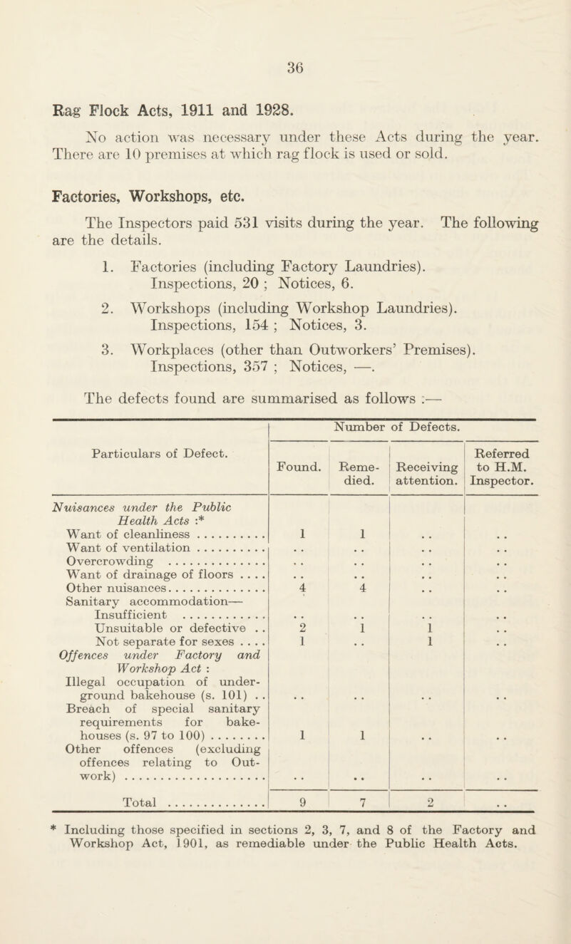 Rag Flock Acts, 1911 and 1928. No action was necessary under these Acts during the year. There are 10 premises at which rag flock is used or sold. Factories, Workshops, etc. The Inspectors paid 531 visits during the year. The following are the details. 1. Factories (including Factory Laundries). Inspections, 20 ; Notices, 6. 2. Workshops (including Workshop Laundries). Inspections, 154 ; Notices, 3. 3. Workplaces (other than Outworkers’ Premises). Inspections, 357 ; Notices, —. The defects found are summarised as follows — Number of Defects. Particulars of Defect. Found. Reme¬ died. Receiving attention. Referred to H.M. Inspector. Nuisances under the Public Health Acts :* Want of cleanliness. 1 1 Want of ventilation. • • Overcrowding . « • • • • • Want of drainage of floors .... • • • • • • Other nuisances. 4 4 • • Sanitary accommodation— Insufficient . Unsuitable or defective . . 2 1 1 Not separate for sexes .... 1 • • 1 • • Offences under Factory and Workshop Act : Illegal occupation of under¬ ground bakehouse (s. 101) . . • • « • Breach of special sanitary requirements for bake¬ houses (s. 97 to 100). 1 1 • • • • Other offences (excluding offences relating to Out¬ work) . • • • • Total . 9 7 2 • . * Including those specified in sections 2, 3, 7, and 8 of the Factory and Workshop Act, 1901, as remediable under the Public Health Acts.
