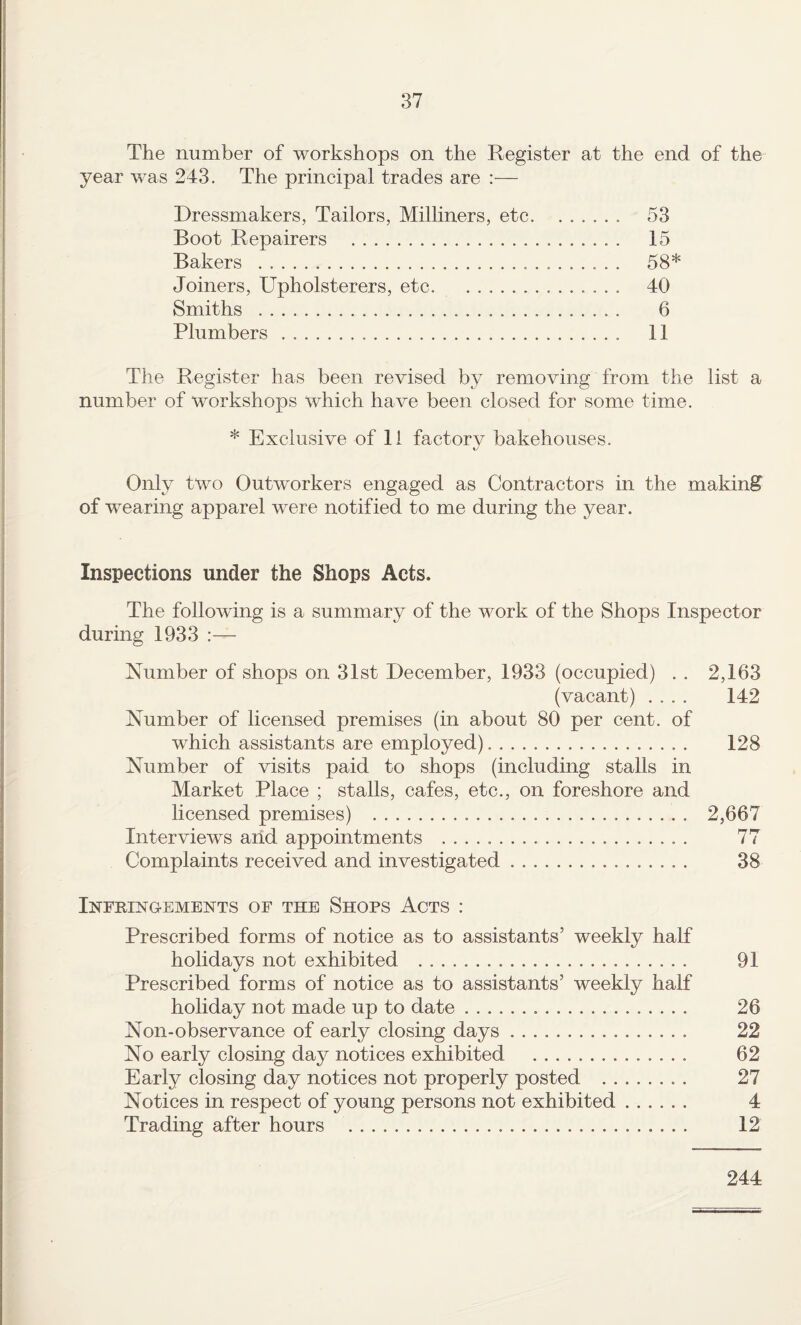 The number of workshops on the Register at the end of the year was 243. The principal trades are Dressmakers, Tailors, Milliners, etc. 53 Boot Repairers . 15 Bakers ..... 58* Joiners, Upholsterers, etc. 40 Smiths . 6 Plumbers. 11 The Register has been revised by removing from the list a number of workshops which have been closed for some time. * Exclusive of 11 factory bakehouses. Only two Outworkers engaged as Contractors in the making of wearing apparel were notified to me during the year. Inspections under the Shops Acts. The following is a summary of the work of the Shops Inspector during 1933 :— Number of shops on 31st December, 1933 (occupied) . . 2,163 (vacant) .... 142 Number of licensed premises (in about 80 per cent, of which assistants are employed). 128 Number of visits paid to shops (including stalls in Market Place ; stalls, cafes, etc., on foreshore and licensed premises) . 2,667 Interviews aiid appointments ... . 77 Complaints received and investigated. 38 Infringements of the Shops Acts : Prescribed forms of notice as to assistants’ weekly half holidays not exhibited . 91 Prescribed forms of notice as to assistants’ weekly half holiday not made up to date. 26 Non-observance of early closing days. 22 No early closing day notices exhibited .. 62 Early closing day notices not properly posted . 27 Notices in respect of young persons not exhibited. 4 Trading after hours . 12 244