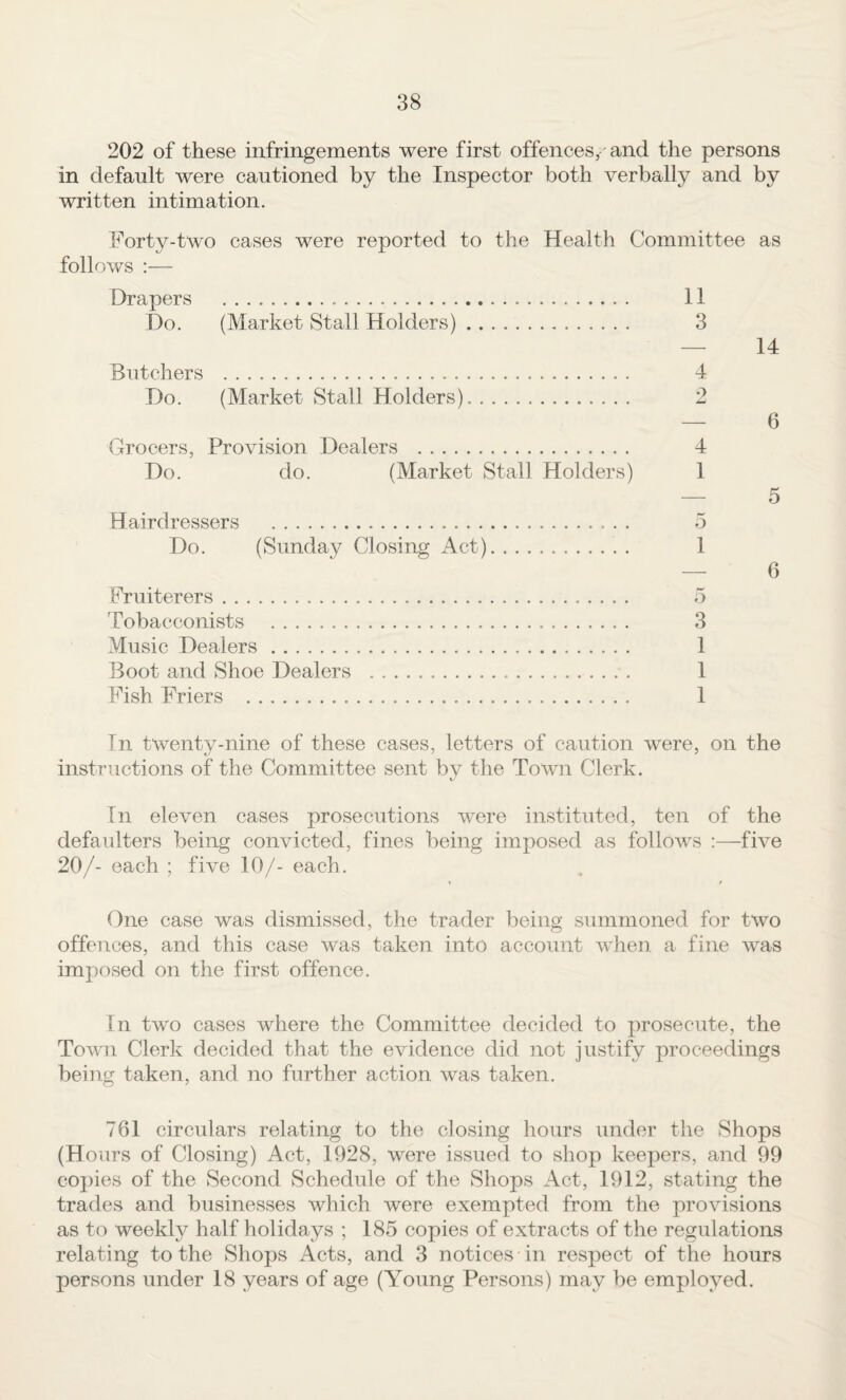 202 of these infringements were first offences,'and the persons in default were cautioned by the Inspector both verbally and by written intimation. Forty-two cases were reported to the Health Committee as follows :— Drapers . 11 Do. (Market Stall Holders). 3 — 14 Butchers . 4 Do. (Market Stall Holders). 2 — 6 Grocers, Provision Dealers . 4 Do. do. (Market Stall Holders) 1 — 5 Hairdressers . 5 Do. (Sunday Closing Act).. . 1 — 6 Fruiterers... 5 Tobacconists . 3 Music Dealers. 1 Boot and Shoe Dealers . 1 Fish Friers . 1 In twenty-nine of these cases, letters of caution were, on the instructions of the Committee sent by the Town Clerk. In eleven cases prosecutions were instituted, ten of the defaulters being convicted, fines being imposed as follows ;—five 20/- each ; five 10/- each. One case was dismissed, the trader being summoned for two offences, and this case was trdcen into account when a fine was imposed on the first offence. In two cases where the Committee decided to prosecute, the Town Clerk decided that the evidence did not justify proceedings being taken, and no further action was taken. 761 circulars relating to the closing hours under the Shops (Hours of Closing) Act, 1928, were issued to shop keepers, and 99 copies of the Second Schedule of the Shops Act, 1912, stating the trades and businesses which were exempted from the provisions as to weekly half holidays ; 185 copies of extracts of the regulations relating to the Shops Acts, and 3 notices in respect of the hours persons under 18 years of age (Young Persons) may be employed.