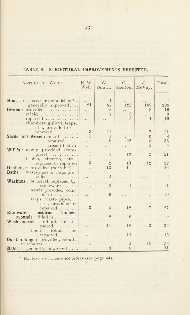 TABLE 8.—STRUCTURAL IMPROVEMENTS EFFECTED. Nature of Work. R. W. Weir. Wb Smith. C. Skelton. J. McVay. Total. Houses : closed or demolished*. . 1 1 generally improved. . . . 21 87 122 io9 339 Drains : provided . • • 13 • • 3 16 relaid . • « 7 2 , * 9 jep aired. • • • • 15 4 19 chambers, gulleys, traps, etc., provided or renewed. 3 11 7 21 Yards and Areas : relaid . 1 1 6 8 repaired .... • • 9 22 5 36 areas filled in • • • • • « 5 5 W.C.’s -• newly provided (com- plete) . 1 5 13 2 21 basins, cisterns, etc.. replaced or repaired 5 2 13 12 32 Dustbins : provided (portable) . . 1 13 11 1 26 Baths : wastepipes or traps pro- vided . • • 2 • • • • 2 Washups : of metal, replaced by 1 stoneware . 8 4 1 14 newly provided (com- plete) . • • 9 • • 1 X 10 traps, waste pipes, etc., provided or repaired. 3 5 12 7 27 Rainwater cisterns i under- ground) : filled in. 1 2 6 « « 9 Wash-houses : rebuilt or re- paired. • . 11 18 3 32 floors relaid or repaired . • . . . 14 1 15 Out-buildings : provided, rebuilt or repaired. 1 - • 42 10 53 Stables ■ generally improved .... • • 3 8 11 * Exclusive of Clearance Afeas (see page 44).