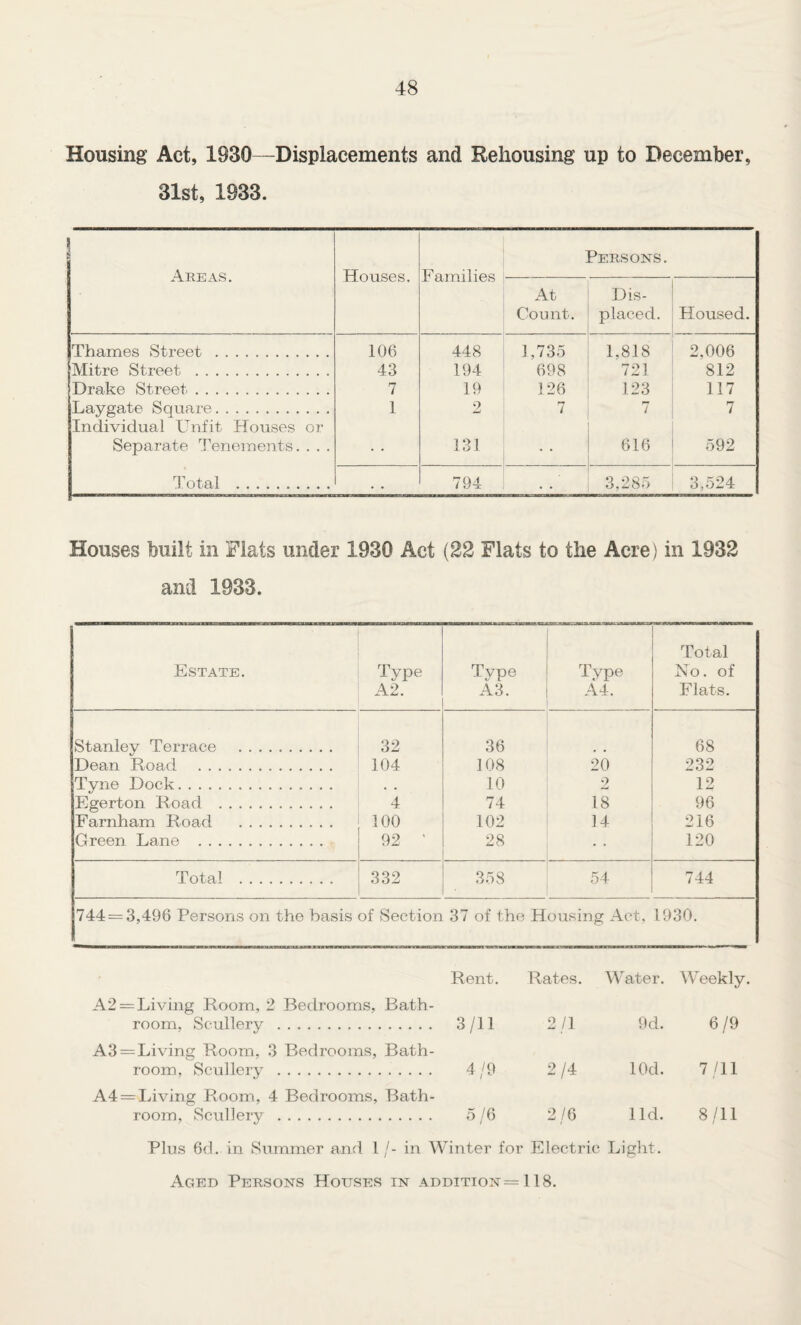 Housing Act, 1930—Displacements and Rehousing up to December, 31st, 1933. Areas. Houses. Families Persons. At Count. Dis¬ placed. Housed. Thames Street . 106 448 1,735 1,818 2,006 Mitre Street . 43 194 698 721 812 Drake Street. 7 19 126 123 117 Lay gate Square. Individual Unfit Houses or 1 2 7 7 7 Separate Tenements. . . . 131 616 592 Imtal . 794 3,285 3,524 Houses built in Flats under 1930 Act (22 Flats to the Acre) in 1932 and 1933. Estate. Type A2. Tvpe A3. Type A4. Total Ro. of Flats. Stanley Terrace . 32 36 68 Dean Road . 104 108 20 232 Tyne Dock. , , 10 2 12 Egerton Road . 4 74 18 96 Farnham Road . 100 102 14 216 Green Lane . 92 ' 28 • • 120 Total . 332 358 54 744 744 — 3,496 Persons on the basis of iSection 37 of the Housing Act, 1930. Rent. Rates. Water. Weekly. A2 = Living Room, 2 Bedrooms, Bath¬ room, Scullery . 3/11 2/1 9d. 6/9 A3 = Living Room, 3 Bedrooms, Bath¬ room, Scullery . 4/9 2/4 lOd. 7/11 A4 = Living Room, 4 Bedrooms, Bath¬ room, Scullery . 5/6 2/6 lid. 8/11 Plus 6d. in Summer and 1 /- in Winter for Electric Light. Aged Persons Houses in addition—118.