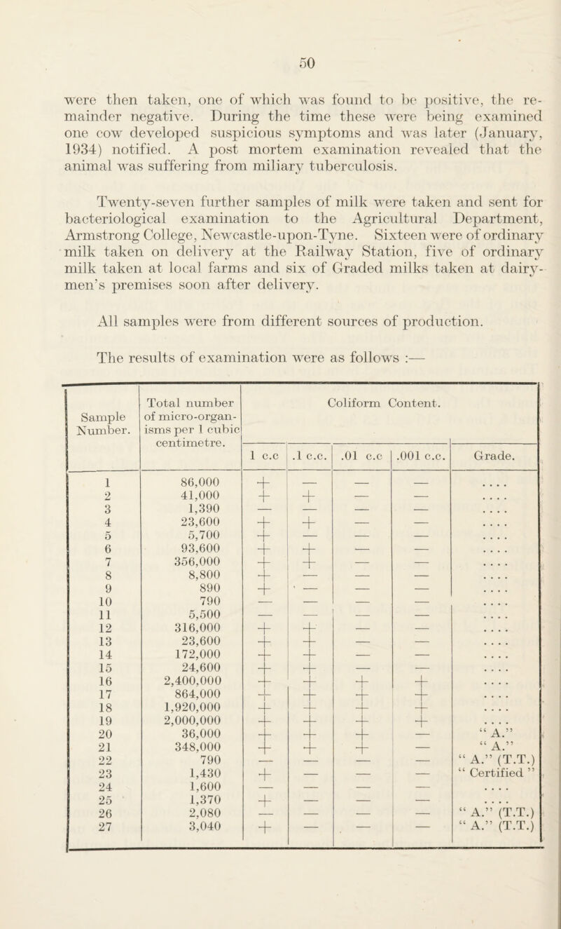 were then taken, one of which was found to be positive, the re¬ mainder negative. During the time these were being examined one cow developed suspicious symptoms and was later (January, 1934) notified. A post mortem examination revealed that the animal was suffering from miliary tuberculosis. Twenty-seven further samples of milk were taken and sent for bacteriological examination to the Agricultural Department, Armstrong College, Newcastle-upon-Tyne. Sixteen were of ordinary milk taken on delivery at the Railway Station, five of ordinary milk taken at local farms and six of Graded milks taken at dairy¬ men’s premises soon after delivery. All samples were from different sources of production. The results of examination were as follows 1 Sample Number. Total number of micro-organ¬ isms per 1 cubic centimetre. Coliform Content. 1 c.c .1 c.c. .01 c.c .001 c.c. Grade. 1 86,000 + — _ _ 2 41,000 A + — — 3 1,390 — — — 4 23,600 + + — — 5 5,700 + — — — 6 93,600 + + — — 7 356,000 + + — — 8 8,800 + — — — 9 890 + ' — — — 10 790 — — — 11 5,500 ■—■ — — 12 316,000 +■ — — 13 23,600 + — — 14 172,000 + — — 15 24,600 A — — 16 2,400,000 A A A 17 864,000 - - A A A 18 1,920,000 A A A 19 2,000,000 A A A 20 36,000 A A — “ A.” 21 348,000 A A — “ A.” 22 790 — “ A.” (T.T.) 23 1,430 + — — — “ Certified ” 24 1,600 — — • • • • 25 1,370 + — — — • . • • 26 2,080 — — — “ A.” (T.T.) 27 3,040 + “ A.” (T.T.)