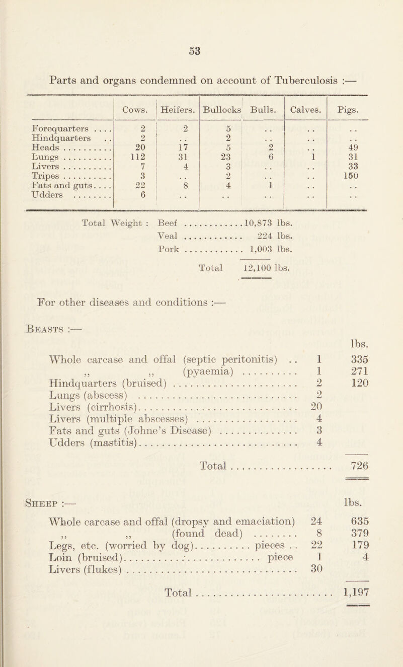 Parts and organs condemned on account of Tuberculosis :— Cows. Heifers. Bullocks Bulls. 1 Calves. Pigs. Forequarters .... 2 2 5 Hindquarters 9 2 i • • • • Heads. 20 17 5 2 49 Lruigs. 112 31 23 6 1 31 Livers. 7 4 3 33 Tripes.. . 3 • • 2 • • 150 Fats and guts. . . . 22 8 4 1 • « Udders . 6 • • • • • • Total Weight : Beef .10,873 lbs. Veal . 224 lbs. Pork. 1,003 lbs. Total 12,100 lbs. For other diseases and conditions :— Beasts :— lbs. Whole carcase and offal (septic peritonitis) . . 1 335 ,, ,, (pyaemia) . 1 271 Hindquarters (bruised). 2 120 Lungs (abscess) ...... 2 Livers (cirrhosis). 20 Livers (multiple abscesses) . 4 Fats and guts (Johne’s Disease) . 3 Udders (mastitis). 4 Total.. 726 Sheep :— lbs. Whole carcase and offal (dropsy and emaciation) ,, ,, (found dead) . Legs, etc. (worried by dog).. j^ieces . . Loin (bruised).•.... piece Livers (flukes) ... . . . . 24 635 8 379 22 179 1 4 30 1,197 Total
