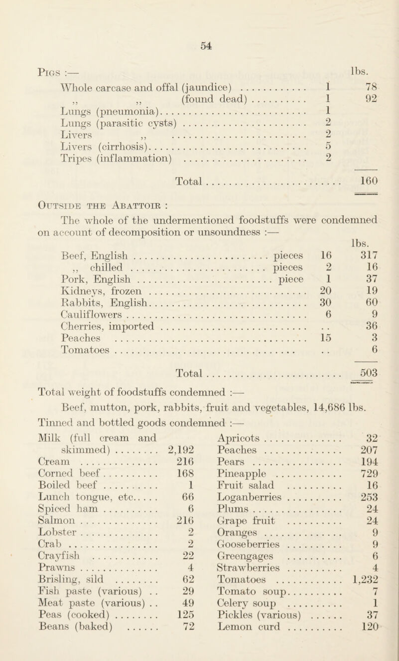 Pigs :— lbs. Whole carcase and offal (jaundice) . 1 78 ,, ,, (found dead). 1 92 Lungs (pneumonia). 1 Lungs (parasitic cysts). 2 Livers ,, 2 Livers (cirrhosis). 5 Tripes (inflammation) . 2 Total. 160 Outside the Abattoir : The whole of the undermentioned foodstuffs were condemned on account of decomposition or unsoundness ;— Beef, English.pieces ,, chilled . pieces Pork, English.piece Kidneys, frozen . Rabbits, English. Cauliflowers. Cherries, imported Peaches . Tomatoes. 16 2 1 20 30 6 15 317 16 37 19 60 9 36 3 6 Total. 503 Total weight of foodstuffs condemned :— Beef, mutton, pork, rabbits, fruit and vegetables, 14,686 lbs. Tinned and bottled goods condemned :— Milk (full cream and skimmed). 2,192 Cream . 216 Corned beef. 168 Boiled beef. 1 Lunch tongue, etc. 66 Spiced ham. 6 Salmon. 216 Lobster. 2 Crab . 2 Crayfish . 22 Prawns. 4 Brisling, sild . 62 Fish paste (various) . . 29 Meat paste (various) . . 49 Peas (cooked). 125 Beans (baked) . 72 Apricots. 32 Peaches . 207 Pears . 194 Pineapple . 729 Fruit salad . 16 Loganberries. 253 Plums .. 24 Grape fruit . 24 Oranges . 9 Gooseberries . 9 Greengages . 6 Strawberries . 4 Tomatoes . 1,232 Tomato soup. 7 Celery soup . 1 Pickles (various) . 37 Lemon curd . 120