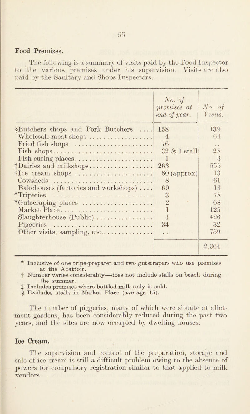Food Premises. The following is a summary of visits paid by the Food Inspector to the various premises under his supervision. Visits are also paid by the Sanitary and Shops Inspectors. Vo. of premises at end of year. \ No. of Visits. §Butchers shops and Pork Butchers .... 158 139 Wholesale meat shops. 4 64 Fried fish shops ... 76 • • Fish shops. 32 & I stall 28 Fish curing places. I 3 JDairies and milkshops. 263 555 flee cream shops.. 80 (approx) 13 Cowsheds . 8 61 Bakehouses (factories and workshops) .... 69 13 *Triperies . 3 78 *Gutscraping places . 2 68 Market Place. I 125 Slaughterhouse (Public). I 426 Piggeries . 34 32 Other visits, sampling, etc. • • 759 2,364 * Inclusive of one tripe-preparer and two gutscrapers who use premises at the Abattoir. f Number varies considerably—does not include stalls on beach during the summer. J Includes premises where bottled milk only is sold. § Excludes stalls in Market Place (average 15). The number of piggeries, many of which were situate at allot¬ ment gardens, has been considerably reduced during the past two years, and the sites are now occupied by dwelling houses. Ice Cream. The supervision and control of the preparation, storage and sale of ice cream is still a difficult problem owing to the absence of powers for compulsory registration similar to that applied to milk vendors.