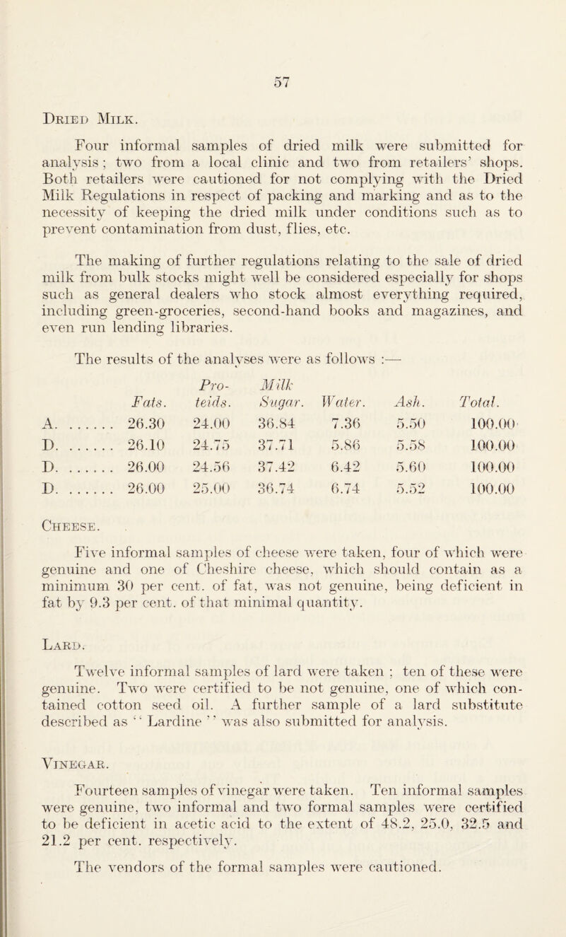 Dried Milk. Four informal samples of dried milk were submitted for analysis ; two from a local clinic and two from retailers’ shops. Both retailers were cautioned for not complying with the Dried Milk Regulations in respect of packing and marking and as to the necessity of keeping the dried milk under conditions such as to prevent contamination from dust, flies, etc. The making of further regulations relating to the sale of dried milk from bulk stocks might 'well be considered especially for shops such as general dealers who stock almost everything required, including green-groceries, second-hand books and magazines, and even run lending libraries. The results of the analyses were as follows :— Fats. Pro- teids. Milk Sugar. Water. Ash. Total. A. . . 26.30 24.00 36.84 7.36 5.50 100.00 D. . . 26.10 24.75 37.71 5.86 5.58 100.00 D. ..... . . 26.00 24.56 37.42 6.42 5.60 100.00 • •••SI , . 26.00 25.00 36.74 6.74 5.52 100.00 Cheese. Five informal samples of cheese were taken, four of which were genuine and one of Cheshire cheese, which should contain as a minimum 30 per cent, of fat, was not genuine, being deficient in fat by 9.3 per cent, of that minimal quantity. Lard. Twelve informal samples of lard were taken ; ten of these were genuine. Two were certified to be not genuine, one of which con¬ tained cotton seed oil. A further sample of a lard substitute described as Lardine ” was also submitted for analysis. Vinegar. Fourteen samples of vinegar were taken. Ten informal samples were genuine, two informal and two formal samples were certified to be deficient in acetic acid to the extent of 48.2, 25.0, 32.5 and 21.2 per cent, respectively. The vendors of the formal samples were cautioned.