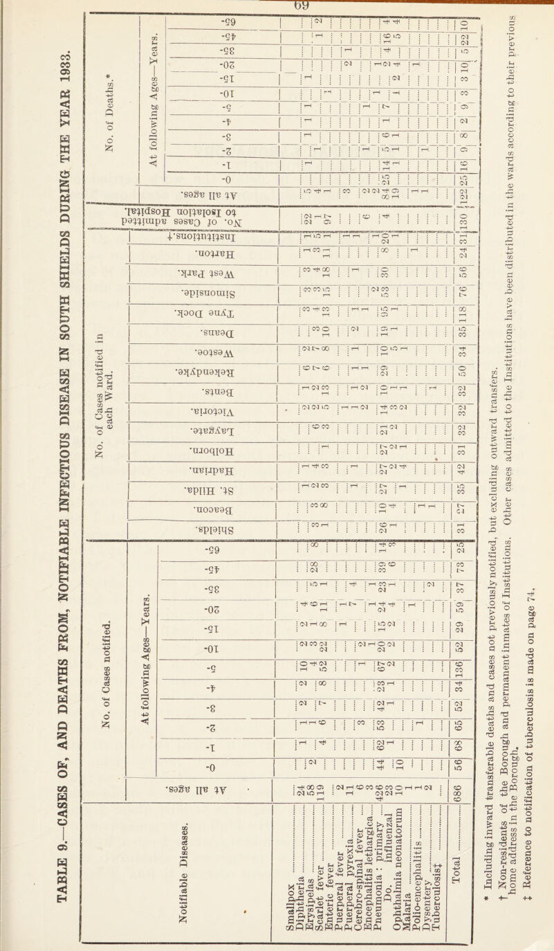 TABLE 9.—CASES OF, AND DEATHS FROM, NOTIFIABLE INFECTIOUS DISEASE IN SOUTH SHIELDS DURING THE YEAR 1933. m -C cS o:) o ^2; m cS <U w bt> &c G o =*-1 4^ -59 -OT -f -8 : I 3^ CM CM -S8 tH i i 0 -OS 1 1—1 CM i rH CM 1 ; rH : 0 1—1 CO -SI -Z -0 •soS'B p9:^:^ii,upB sasBQ jo ‘oj^ • oq ; ^ I CO T—I ! lO r-i 25 lO T—1 CO 01 CM ^ 05 00 ^ T—1 T-1 CO 'cT 'o^ cT (M (M : C^ : : : CO \^ ] \ : i : : 1 0 •CM Ci • : : I CO •gpisuoTiiig (ifi I CTSMiBijanhaijs rH O rH CO : rH CO rH : ; OC ; : rH : ■ ■ 4t< J rH : CM : CO ^ 00 : : rH i 0 •: CO : rH : i CO : iO) CO Oti lO OI CO o CO •5[00(I 9UAX xs (B O'CS xn c3^ 4-1« o 6 12; •sire9Q; •90;S9_/<^ •95I^pU9Jt9'P[ • 8^119 a[ •9^Bgl'BX •ujoqiOH 'U^Tip'BJi; •'BPIIH -^S •lIOO'B9g[ •sppiqg as 4^ o a QQ (£> m ce O O rfi o3 <X> <V ta o 4^5 uO 1 CO o oi GO iC CO (MJ>-00 O UO rH CO i> CO G5 ( C<I CO tH OI : O ^ ; cq cq 10 irHrrCM f'^COCM : : i : CM : : : : : 1 CO CO CO oa <G<J CO O iO (M CO (M CO 1^ (M T-i (M rH rJH CO rH : 1>CM : CM ; t-H CM CO T—1 : t> r4 : CO GO iO^ : CO rH : 1 1 : : CO rH i ; 1 : : rH CO (M CO G4 -S9 ; < GO : : i CO : : i i i 10 • : rH : : i ; . (M -SI : i 00 : : ; <0510 • ; ; < ■ CO i : <bq ; i : CO : : : i : i>* -S8 : : lO rH : rjH r-i CO rH : : : CM ; I> (M ill 1 CO -OS • CO tH 1—! I>- rH Tfi -rt! : rH : : : Gi I rH <bq ■ • • • lO -SI (M tH 00 looq -01 -s -f -8 i CM CO CM 1 : ; cq r4 0 cq •: : : : cq : i : oq : : : O^lM T—4 iO IXM (M iOO ; CO t—H : (>q 05 oq cq uo CO CO oq i i> oq I : rH T~i CO : : : CO :CO : 1 : rH : : iiO : liO : CO r(H CO cq lO -I -0 tH : rjH (^J 1 CO •sog^ %Y • • cq : • : • : :0 : : : : CO : i : : : : : irH 'rH ' : • : ic • -^ 00 <3! : cq rH ID <b0 CO <bb 0 rH rH cq • CO : CM ^ rH : rH Oq CM rH • 00 rH Hh CO GO CO CQ m d) 02 S 3 c8 ■4^ o !2l c3 u <x> CQ ^ o 2 o -2*5 ri P< C3 « cqhSgo <35 M > <35 <35 <35 _ o3 ci3 O >j N 5r! be ^ <15 01 <35 ^ ^ .JH „_, 4* fH &0.2- p-Sf 03 .:::i a G o ce Pi o <v Pt c3 =« ?« 'Pis § d fH P< ^ ^ 05 pH 05 G 45> <35 <35 o <35 G G G S !=1 G c5 ft ra 15 >j O O PH '3 G <5^ S-g « t G M O (X) <o _,. . JZ2 jO OSfMflH o3 G 'P'C cS 4^ o H o Jh a- o p:3 4^ o b£ .3 O O CG* 03 CG c5 o 3 P! <v 4^ :p *C 4^ CO d) iO .o CD > CO P ■ O 73 P( ijS ■+5> G o bXi _G G <G 15 4-5 -pH • ' g 73 c5 co¬ ld) CO cS O X 2 O ^ O' rO 73 2 O Pi s O .Ph 4^ O ^ § 5 O *44 o S 35 2 ^ ft d ^ a G O G CO 4^ d) Pi OQ (X d o ^ 73 pi 05 2 c3 d) P^ CO 73 d c5 4^ c5 d) ^ rd (X ^ !> d> bc d P(- d o d) 73 05 a CQ CQ w o G « Ph 05 G5 G ■— o -F d ph bo o fpl O G <2 PP <= G 155-12; G G3 W G pH -+H 15 2 G __,j ei-j G— *-H ^ -G G r4 O G G d F iG <« S G M —4 15 (1) bc X)H G 'G^ ^ Ph d d o o o CD d a> p-f 0) O Sg “S rd