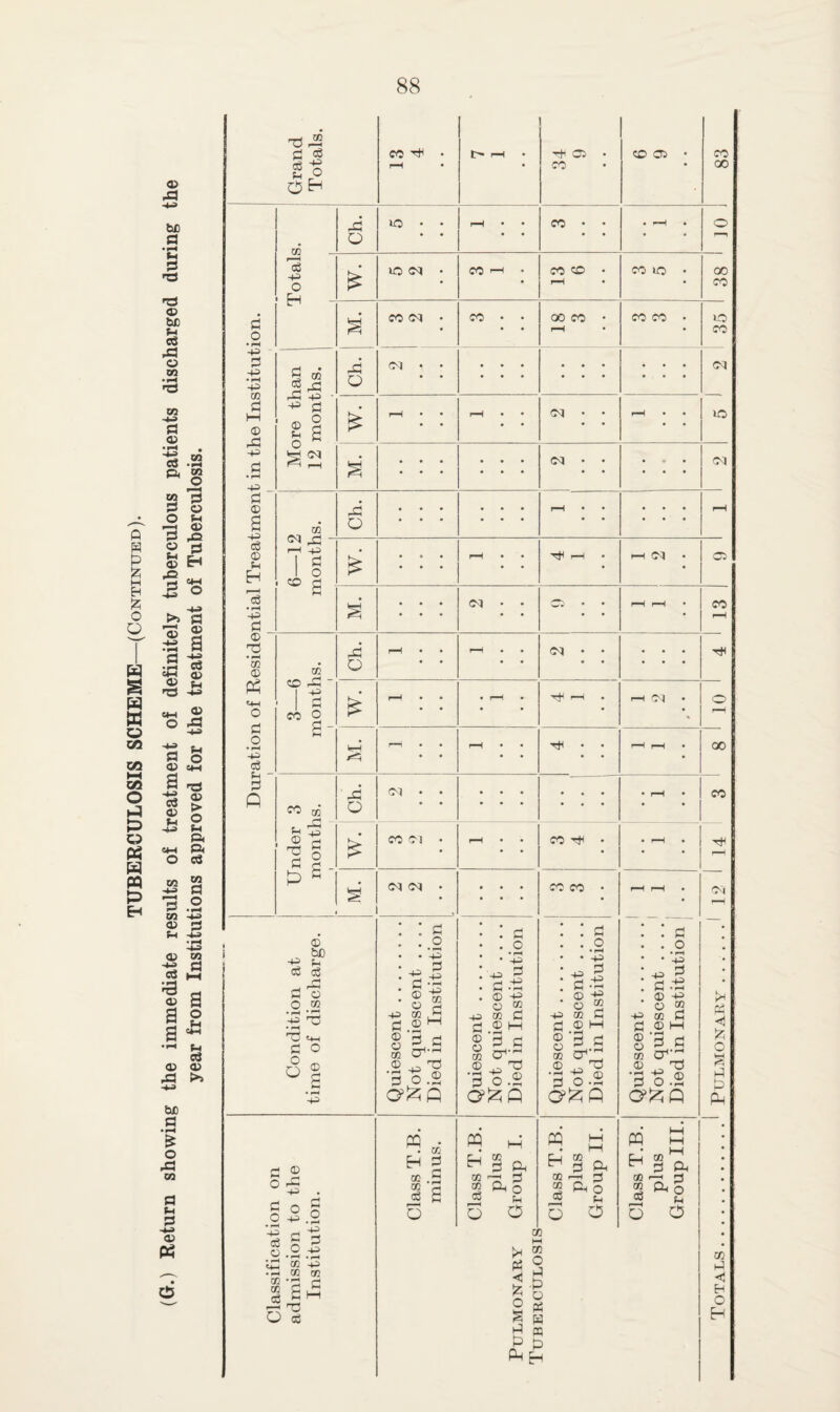 b£ •1^ <D eg .£3 -i-a 0) • 03 .i-i .2 O fH ’33 ® S .Q O rj *-• cd OJ CH £ o -M SH A CM A O oS CO CO 9 .2 CO -M <U e3 ;-( -M O) CO a cS -a a> a a a o M t-4 cd a> O) 43 >> W3 33 O 43 CO a M S3 ~M a> O Grand Totals. CC • f—( rH • 1 --t’ o CO 50 05 • CO 00 O • i-i -p - •rH -P m 3 1—i ® 43 •p 3 • rH p _ a ® p H Is • ^ p Ch. lO • • r—< CO • • • rH • 10 I 3 p O Lh W. lO (M • CO 'P CO 50 • pH • CO lO • 1 88 CO (M • CO • • GO CO • CO CO • 1 More than 12 months. 0<l • • lO W. I—f 1-H • • • • M. 1 1 • <M • • . . . oq W 43 O . . . . . . cq ^ ip p 1 3 1 o eo g . ! ! rH • • T^H rH • o ... Cv| . . ^ • • pH H CO pH - r*H ® S 'a o p ^' w. CO O-J . fH • • CO • : § (M C<l • , . . . CO CO • Quiescent.' 1 Not quiescent . . . 1 Died in Institution j . . Ol fH P3 !? o 1-3 4 Condition at time of discharge. 1 Quiescent. Not quiescent .... Died in Institution Quiescent. Not quiescent .... Died in Institution Quiescent. Not quiescent .... Died in Institution Classification on admission to the Institution. Class T.B. minus. m p f-j ^ ^ ^ S3 50 -p 3 50 Ol o ^ p Q O 0 5 ^ t 8 p p P H « K fH 50 _ ~ S3 CO ,—1 p ^ (p o o O 5 5 3 3 5 3 3 3 D H Class T.B. plus Group III. Totals.'