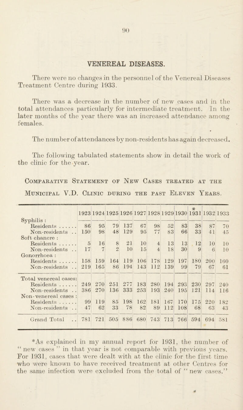 VENEREAL DISEASES. There were no changes in the personnel of the Venereal Diseases Treatment Centre during 1933. There was a decrease in the number of new cases and in the total attendances particularly for intermediate treatment. In the later months of the year there was an increased attendance among females. The number of attendances by non-residents has again decreased. The following tabulated statements show in detail the work of the clinic for the year. Comparative Statement of New Cases treated at the Municipal V.D. Clinic during the past Eleven Years. Syphilis : Residents. Non-residents . . Soft chancre : Residents. Non-residents . . Gonorrhoea : Residents. Non-residents . . 1923 1924 1925 1926 1927 1928 1929 1930 * 1931 19321933 86 150 5 17 158 219 95 98 16 7 159 165 79 48 8 2 164 86 137 129 21 10 119 194 67^ 98 95 77 10 4 15 4 106 178 143 112 52 83 13 18 129 139 83 66 13 30 197 99 38 33 12 9 180 79 87 70 41 45 10 10 6 10 200 160 67 61 1 Total venereal cases: 1 Residents. 249 270 251 277 183 280 194 293 230 297' 240 Non-residents . . 386 270 136 333 253 193 240 195 121 114 116 Non-venereal cases : Residents. 99 119 85 198 162 181 167 170 175 220 182 Non-residents . . 47 62 33 78 82 89 112 108 68 63 43 Grand Total 781 721 505 886 680 743 713 766 594 694 581 i 1 *As explained in my annual report for 1931, the number of ‘‘ new cases ” in that year is not comparable with previous years. For 1931, cases that were dealt with at the clinic for the first time who were known to have received treatment at other Centres for the same infection were excluded from the total of “ new cases.”