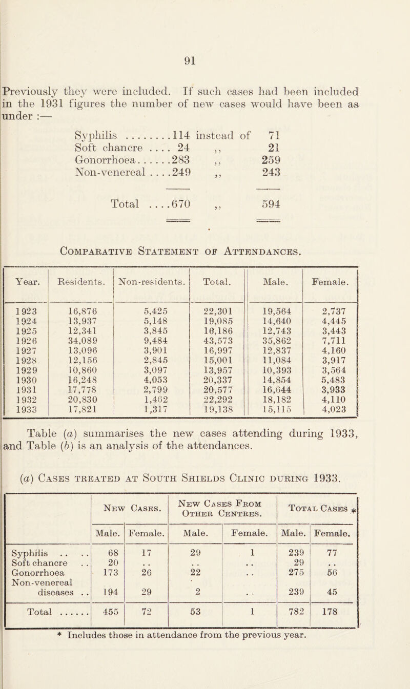 Previously they were included. If such cases had been included in the 1931 figures the number of new cases would have been as under :— Svphilis . . .. . . . .114 instead of 71 Soft chancre .... 24 21 Gonorrhoea. . ,...283 259 Non-venereal ....249 243 Total ....670 594 Comparative Statement of Attendances. Year. Residents. Non-residents. Total. Male. Female. 1923 16,876 5,425 22,301 19,564 2,737 1924 13,937 5,148 19,085 14,640 4,445 1925 12,341 3,845 10,186 12,743 3,443 1926 34,089 9,484 43,573 35,862 7,711 1927 13,096 3,901 16,997 12,837 4,160 1928 12,156 2,845 15,001 11,084 3,917 1929 10,860 3,097 13,957 10,393 3,564 1930 16,248 4,053 20,337 14,854 5,483 1931 17,778 2,799 20,577 16,644 3,933 1 1932 20,830 1,462 22,292 18,182 4,110 1 1933 17,821 1,317 19,138 15,115 4,023 1 Table (a) summarises the new cases attending during 1933,. and Table {b) is an analysis of the attendances. {cji) Cases treated at South Shields Clinic during 1933. New Cases. New Cases From Other Centres, Total Cases jj- Male. Female. Male. Female. Male. Female. Syphilis 68 17 29 1 239 77 Soft chancre 20 , * • • 29 Gonorrhoea 173 26 22 • • 275 56 Non-venereal diseases . . 194 29 2 • • 239 45 Total . 455 72 53 1 782 178 * Includes those in attendance from the previous year.