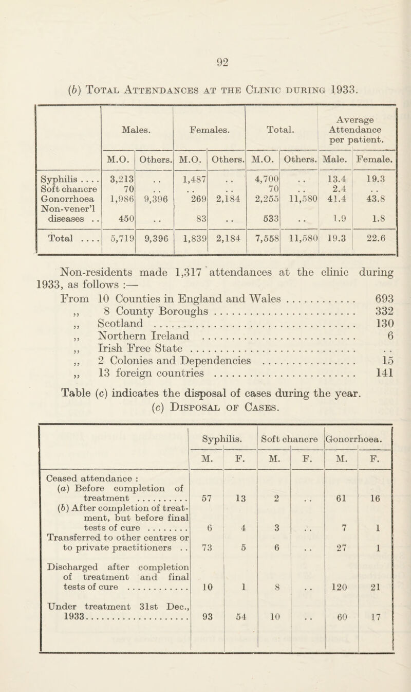 (6) Total Attendances at the Clinic during 1933. Males. Fen lales. Total. Average Attendance per patient. M.O. Others. M.O. Others. M.O. Others. Male. Female. Syphilis .... 3,213 1,487 .. 4,700 13.4 19.3 Soft chancre 70 70 2.4 , * Gonorrhoea Non-vener’l 1,986 9,396 269 2,184 2,255 11,580 41.4 43.8 diseases .. 4.50 • 83 • • 533 • • 1.9 1.8 Total .... 5,719 9,396 1,839 2,184 7,558 11,580 19.3 22.6 Non-residents made 1,317 attendances at the clinic during 1933, as follows :— From 10 Counties in England and Wales. 693 ,, 8 County Boroughs. 332 „ Scotland . 130 ,, Northern Ireland . 6 ,, Irish Free State . ,, 2 Colonies and Dependencies . 15 „ 13 foreign countries . 141 Table (c) indicates the disposal of cases during the year. (c) Disposal of Cases. S5rphilis. Soft ct lancre Gonorr hioea. M. F. M. F. M. F. Ceased attendance : (a) Before completion of treatment . 57 13 2 61 16 (b) After completion of treat¬ ment, but before final tests of cure . 6 4 3 7 1 Transferred to other centres or to private practitioners . . 73 5 6 • • 27 1 Discharged after completion of treatment and final tests of cirre . 10 1 8 120 21 Under treatment 31st Dec., 1933. 93 54 10 60 17