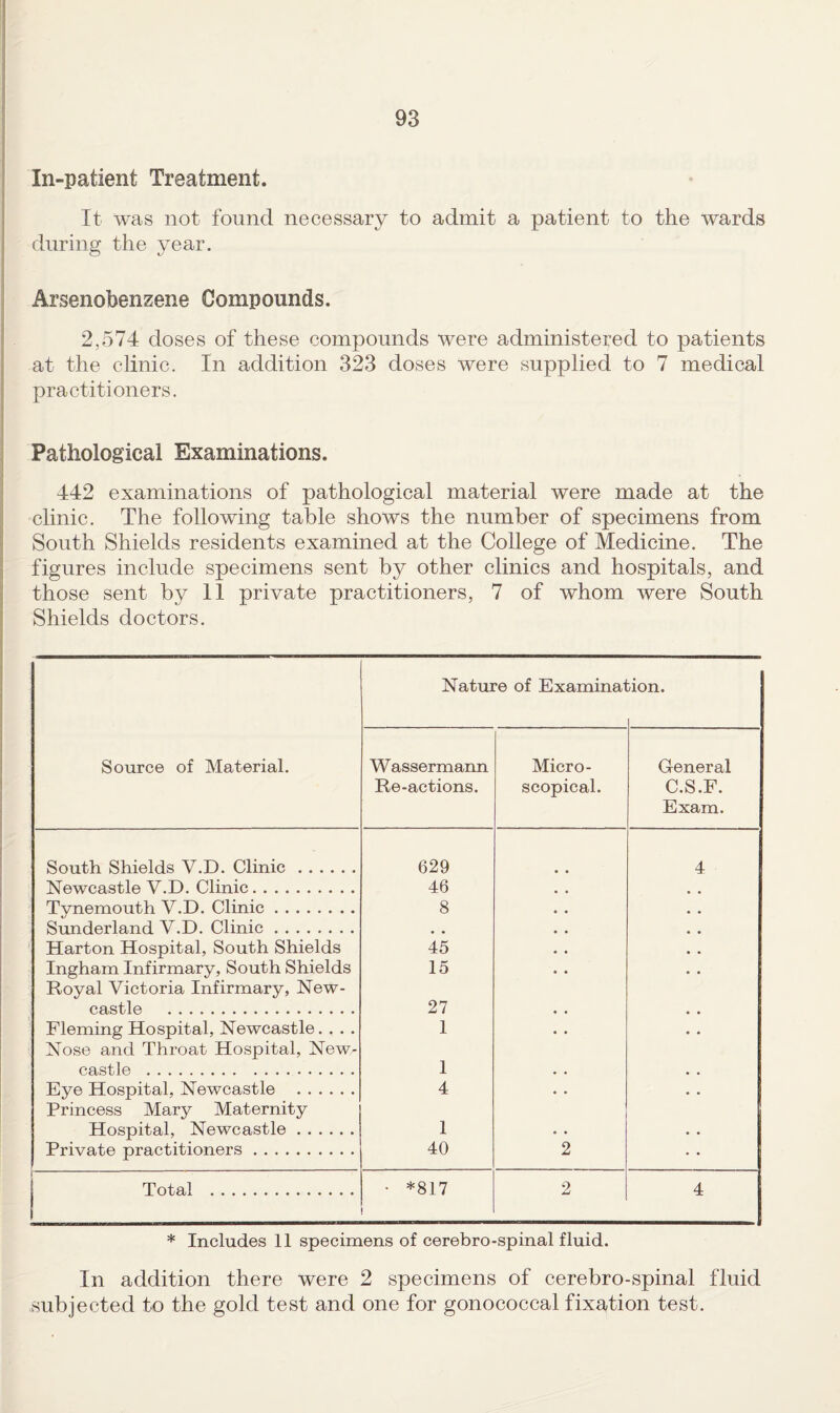 In-patient Treatment. It was not found necessary to admit a patient to the wards during the year. Arsenobenzene Compounds. 2,574 doses of these compounds were administered to patients at the clinic. In addition 323 doses Were supplied to 7 medical practitioners. Pathological Examinations. 442 examinations of pathological material were made at the clinic. The following table shows the number of specimens from South Shields residents examined at the College of Medicine. The figures include specimens sent by other clinics and hospitals, and those sent by 11 private practitioners, 7 of whom were South Shields doctors. Nature of Examination. Source of Material. Wassermann Re-actions. Micro¬ scopical. General C.S.F. Exam. South Shields V.D. Clinic. 629 4 Newcastle V.D. Clinic. 46 Tynemouth V.D. Clinic. 8 Simderland V.D. Clinic. • • Harton Hospital, South Shields 45 Ingham Infirmary, South Shields Royal Victoria Infirmary, New- 15 castle . 27 Fleming Hospital, Newcastle.... Nose and Throat Hospital, New- 1 castle . 1 Eye Hospital. Newcastle . Princess Mary Maternity 4 Hospital, Newcastle. 1 . • Private practitioners. 40 2 Total . • *817 2 4 * Includes 11 specimens of cerebro-spinal fluid. In addition there were 2 specimens of cerebro-spinal fluid subjected to the gold test and one for gonococcal fixation test.