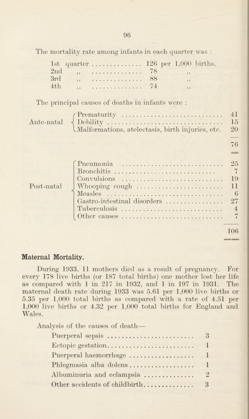 The mortality rate among infants in each quarter was : 1st quarter. 126 per 1,000 births. 2nd ,, 78 ,, 3rd ,, 88 ,, 4th ,, /4 ,, 41 15 20 76 ^ Pneumonia . 25 Bronchitis. 7 Convulsions . 19 Post-natal J Whooping cough . 11 Measles . 6 Gastro-intestinal disorders. 27 Tuberculosis. 4 Other causes. 7 106 The principal causes of deaths in infants were : r Prematurity . Ante-natal Debility. I Malformations, atelectasis, birth injuries, etc. Maternal Mortality. During 1933, 11 mothers died as a result of pregnancy. For every 178 live births (or 187 total births) one mother lost her life as compared with 1 in 217 in 1932, and 1 in 197 in 1931. The maternal death rate during 1933 was 5.61 per 1,000 live births or 5.35 per 1,000 total births as compared with a rate of 4.51 per 1,000 live births or 4.32 per 1,000 total births for England and Wales. Analysis of the causes of death— Puerperal sepsis. 3 Ectopic gestation. 1 Puerperal haemorrhage. 1 Phlegmasia alba dolens. 1 Albuminuria and eclampsia. 2 Other accidents of childbirth... 3