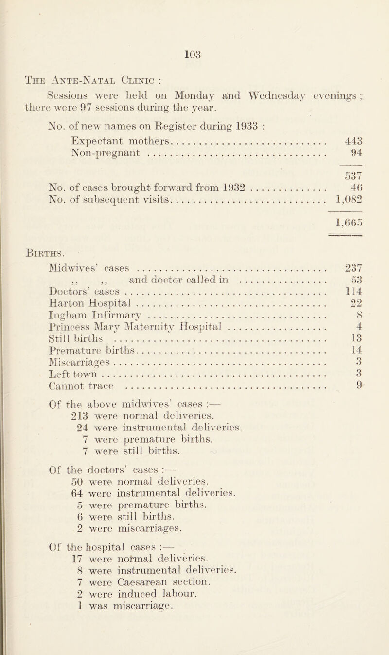 The Ante-Natal Clinic : Sessions were held on Monday and Wednesday evenings ; there were 97 sessions during the year. No. of new names on Register during 1933 : Expectant mothers.. 443 Non-pregnant .. 94 537 No. of cases brought forw^ard from 1932 .. 46 No. of subsequent visits... 1,082 1,665 Births . Midwives’ cases . 237 ,, ,, and doctor called in ... 53 Doctors’ cases. 114 Harton Hospital. 22 Ingham Infirmary. 8 Princess Mary Maternity Hospital. 4 Still births .. 13 Premature births.. 14 Miscarriages . .. 3 Left town.. . 3 Chnnot trace . 9 Of the above midwives’ cases :•—■ 213 were normal deliveries. 24 were instrumental deliveries. 7 were premature births. 7 were still birtiis. Of the doctors’ cases :— 50 were normal deliveries. 64 were instrumental deliveries. 5 were premature births. 6 were still births. 2 were miscarriages. Of the hospital cases :— 17 were normal deliveries. 8 were instrumental deliveries, 7 were Caesarean section. 2 were induced labour. 1 was miscarriage.