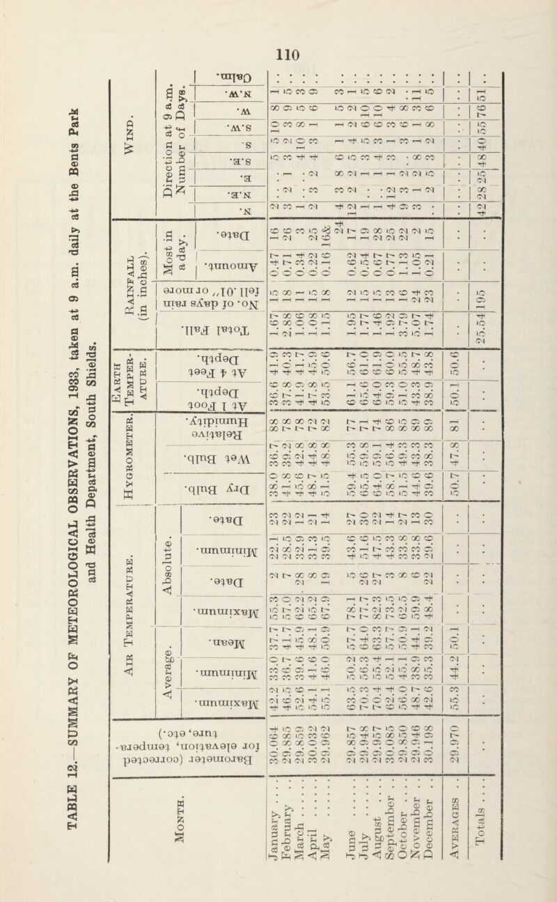 M Wl 0« (14 a> -4^ a a> PQ a> 43 c« c« a cS Oi e8 d O) M a #v CO CO 05 03 O (—• EH < > » (/3 PQ O < t—I C o o P>H o cq H S Pn O tH P4 <1 S CO ©2 pq < EH m S 3 43 CO 43 d o CO d o a fr-i e« a a> Q 43 Is <0 W TO d cS Wind. 1 9J 0 a 05 C If '♦ 0 .2 -;3 4 (D M 5!^ •raiBO 1 : 1 ; D ►j •M‘N r-HlOCOO COi-HlCCDC^I •pHIOI • (—1 1 • ' p—( 3 H OOOOCO lOCvlOO'^OOCCCO f-H r—1 76 •AVS OCOCOr-H r—IfMi^OCOirOXli-HOO 55 H S •0©50CO r-H-^lOCO^CO^Cv) d [) •a‘s iQffOTtHTt' yriiocoriHco -ooro | l, . 00 3 !j r •a •a*N • r— . (>) OR 01 r-H (M lO . (M ‘ . CO CO (M • • OQ CO rH Cs| • • • • : r : 1 1 01 1 'go 1 <M •N '^1 'CC ^ f—( ^ Ci CO r-H 42 >3 ® Most in a day. '9JRa cococoioaoo^r'OGOiooioiio r-H O'J CO r-H 1—H 01 04 i—i ■ • 1 1 •junomy t^p-H'^OqcO CvlTt^t^C^COiOi—< Tt^l>COC<lr-l CDlOOt^i-^OO-l odood dddd^^'d • • ^ d M -r- 9JOUIJO II9J UTRJ SvCpp JO • 0^ lO 00 ^ 10 00 01 10 1C CO CO ^ CO I—Ir—If—1 1—(rHi—(1—Ir-HOiO-l • 195 TI^^ TRJOX t^OOCDQOiC iOI:^CO0<JO5I:^t4< cOGOoOr—1 C5t^Tti05r~oc^ rH r-H CO • 25.54 Earth j Temper- ATURE. ! 1 •qjd9(i J99J f JY C5COt>o:co 1:^0050 10 1:^00 F-Hdi—tldo Or—ir-ndlOOOCO T^^Tt^Tt^Tt^lC lOOOOiCrt^Tti CO d 1C • •qjdGQ O00C5001C ^oocoocoo d c-’ t-’ CO d 1C d rH CO CO COCO'^'T^llC OOOlCl-C-rrtCO d 1C 00 i Temperature. | Hygrometer. I , ! •vCjipiranjj GAijRioy; 000000 010-1 l>r-('^0l-CC50 cxic^t^c^oo r-i>i:^oooooooG •qT^a '^QAV t^oioooooo coool—(’'ticococo d d 01 -r^’ 06 1C d d d d CO oc COCO'^'dTt^ iClClClCdr^^CO 47.8 • •qing Aia OOCOI>IC Tt^lCOI:^lCOO OOr-HlCOO^ diC-H^OO'—irt^C5 CO^'^r^iC lCOO^ClCr^^CO 50.7 • Absolute. 1 •9JRQ COOlOlr-ITjH l:^OOlTt^|>COO 01 01 r-H 01 f-^ 01 CO 01 r-H 01 -H CO • • • iiiniiiiuT];\[ r—IICOCOIC OOlCCOOOXO oioooir-Hd co^c^cococoo 01 01 CO CO CO i-C Tti CO CO oi • • •9JRQ oit^ooooo icoi>*coooooi 01 i-H 01 01 01 • • •uinuiiX'Bj\[ C000101C5 r-Ht^COi-CiCO'^ 1C id oi 1C 1'- 00 1-- oi CO oi 0 06 ic ic 0 0 0 I- 00 0 i-c • Average. 1 .1 •UP9J\[ t^t^Or-HOC t^OCOlT'CC^Ol id d 1C GO d id d CO id d -d C5 CO TtH -r^i Hf IC 1C CO CD 1C IC -Hfl CO d IC • « M • uinuiTuij\[ • uiniiitx'Bj\[ or-cocoo OlC0rt^—ir-HC5CO CO d d r-H d d d 1C oi IC 00 1C COCOCO'+Tf ICiClClCThCOCO Ol d • OI IC CO r-r r-H 1C CO ■rtr Hfl 0 1^ CO oi d oi d 1C CO d 0 oi d oo’ oi 1C 1C 1C CO CO 1C Tt' 55.3 • ('OC^G ‘QJtl':^ -RJOdlUGC^ ‘UOTC^PAOIG joj p0^O9JJOO) JG^OraOJ'B^ 30.064 29.88.5 29.859 30.032 29.962 29.857 29.948 29.957 30.085 29.850 29.946 30.198 29.970 • Month. 1 January . . . . February March. April . May . June . July . August . . . . September . . October . . . . November . . December . . Averages . . Totals . . . .