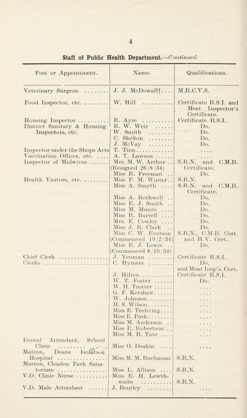 Staff of Public Health Department.—Continued. Post or Appointment. Veterinary Surgeon J. J. Name. Qualifications. McDowallf. . . . M.R.C.V.S. Food Inspector, etc W. Hill Housing Inspector. District Sanitary & Housing Inspectors, etc. Inspector under the Shops Acts Vaccination Officer, etc. Inspector of Midwives. Health Visitors, etc R. Ay re . R. W. Weir _ W. Smith . C. Skelton . J. McVay . T. Tinn. A. T. Lawson .... Mrs. M. W. Arthur (Resigned 26 /8 /34) Miss R. Freeman Miss P. M. Winter Miss A. Smyth . . Chief Clerk Clerks . . . Miss A. Rothwell . . Miss E. J. Smith . . Miss M. Munro . . . . Miss R. Barrel 1 . . . . Mrs. E. Cowley . . . . Miss J. B. Clark Miss C. W. Everson (Commenced 19/2/34) Miss E. J. Lewis . . (Commenced 8 /lO /34) J. Yeoman . C. Hymers . Dental Attendant, School Clinic . Matron, Deans Isolaviun Hospital . Matron, Cleadon Park Sana¬ torium . V.D. Clinic Nurse. VCD. Male Attendant . J. Hilton. W. T. Foster . W. H. Trotter. G. F. Kershaw. W. Johnson. H. S. Wilson. Miss E. Treliving. . . . Miss E. Park. Miss M. Anderson . . Miss E. Robertson . . Miss M. R. Tate . . . . Miss O. Deakin . . . . Miss M. M. Buchanan Miss L. Allison . . . . Miss E. H. Lewth- waite . J. Bentley Certificate R.S.I. and Meat Inspector’s Certificate. Certificate R.S.I. Do. Do. Do. Do. S.R.N. and C.M.B. Certificate. Do. S.R.N. S.R.N. and C.M.B. Certificate. Do. Do. Do. Do. Do. Do. S.R.N., C.M.B. Cert, and H.V. Cert. Do. Certificate R.S.I. Do. and Meat Insp’s. Cert Certificate R.S.I. Do. S.R.N. S.R.N. S.R.N.