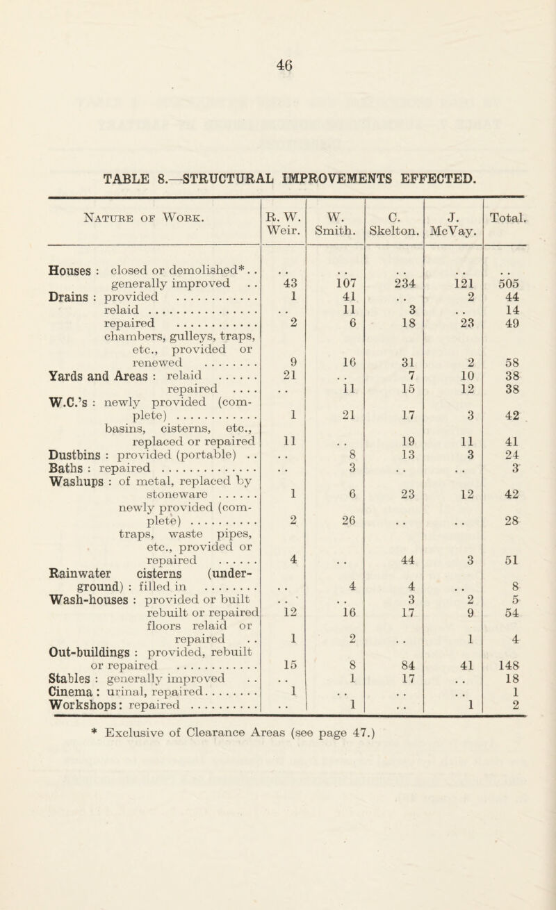 TABLE 8.—STRUCTURAL IMPROVEMENTS EFFECTED. Nature of Work. R. W. Weir. W. Smith. C. Skelton. J. McVay. Total. Houses : closed or demolished*. . generally improved 43 107 234 i21 505 Drains : provided . 1 41 • * 2 44 relaid . • • 11 3 14 repaired . chambers, gulleys, traps, etc., provided or 2 6 18 23 49 renewed . 9 16 31 2 58 Yards and Areas : relaid . 21 , , 7 10 38 repaired .... W.C.’s : newly provided (com- • • 11 15 12 38 plete) . basins, cisterns, etc.. 1 21 17 3 42 replaced or repaired 11 • • 19 11 41 Dustbins : provided (portable) . . . • 8 13 3 24 Baths : repaired . Washups : of metal, replaced by • • 3 • • 3 stoneware . newly provided (com- 1 6 23 12 42 plete) . traps, waste pipes, etc., provided or 2 26 ■■ 28 repaired . Rainwater cisterns (under- 4 • • 44 3 51 ground) : filled in . • • 4 4 * * 8 Wash-houses : provided or built • • • « 3 2 5 rebuilt or repaired floors relaid or 12 16 17 9 54 repaired Out-buildings : provided, rebuilt 1 2 1 4 or repaired . 15 8 84 41 148 Stables : generally improved • • 1 17 18 Cinema : urinal, repaired. 1 . • • • 1 Workshops: repaired . 1 • • 1 2 * Exclusive of Clearance Areas (see page 47.)