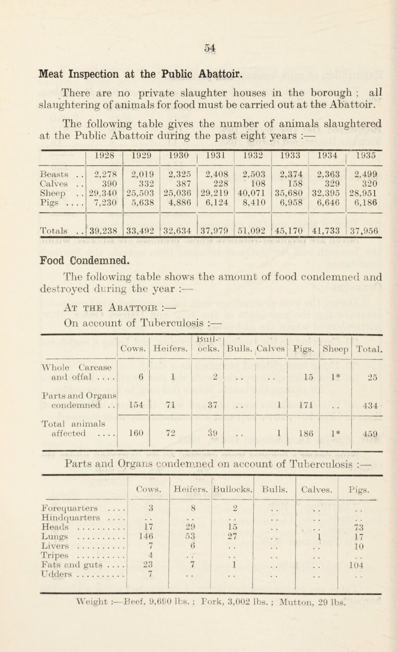 Meat Inspection at the Public Abattoir. There are no private slaughter houses in the borough ; all slaughtering of animals for food must be carried out at the Abattoir. The following table gives the number of animals slaughtered at the Public Abattoir during the past eight years :— 1928 1929 1930 1931 1932 1933 1934 1935 Beasts . . 2,278 2,019 2,325 2,408 2,503 2,374 2,363 2,499 Calves . . 390 332 387 228 108 158 329 320 Sheep 29,340 25,503 25,036 29,219 40,071 35,680 32,395 28,951 Pigs .... 7,230 5,638 4,886 6,124 8,410 6,958 6,646 6,186 Totals . . 39,238 33,492 32,634 37,979 51,092 45,170 41,733 37,956 Food Condemned. The following table shows the amount of food condemned and destroyed during the year :— At the Abattoir :— On account of Tuberculosis :— Cows. Heifers. Bull¬ ocks. Bulls. Calves Pigs. Sheep Total. Whole Carcase and offal .... 6 1 2 , , 15 1* 25 Parts and Organs condemned . . 154 71 37 • « 1 171 • . 434 Total animals affected .... 160 72 1 186 1* 459 Parts and Organs condemaied on account of Tuberculosis :— Cows. Heifers. Bullocks. Bulls. Calves. Pigs. Forequarters .... 3 8 2 Hindcpiarters .... • . . - . . , , , , Heads . 17 29 15 73 Lungs . 146 53 27 1 17 Livers . 7 6 , , 10 Tripes . 4 . . . . . , , , Fats and guts .... 23 7 1 104 Udders. 7 • • • • ■ • Weight Beef, 9,6fl0 Ihs. ; Fork, 3,002 lbs. ; Mutton, 29 lbs.