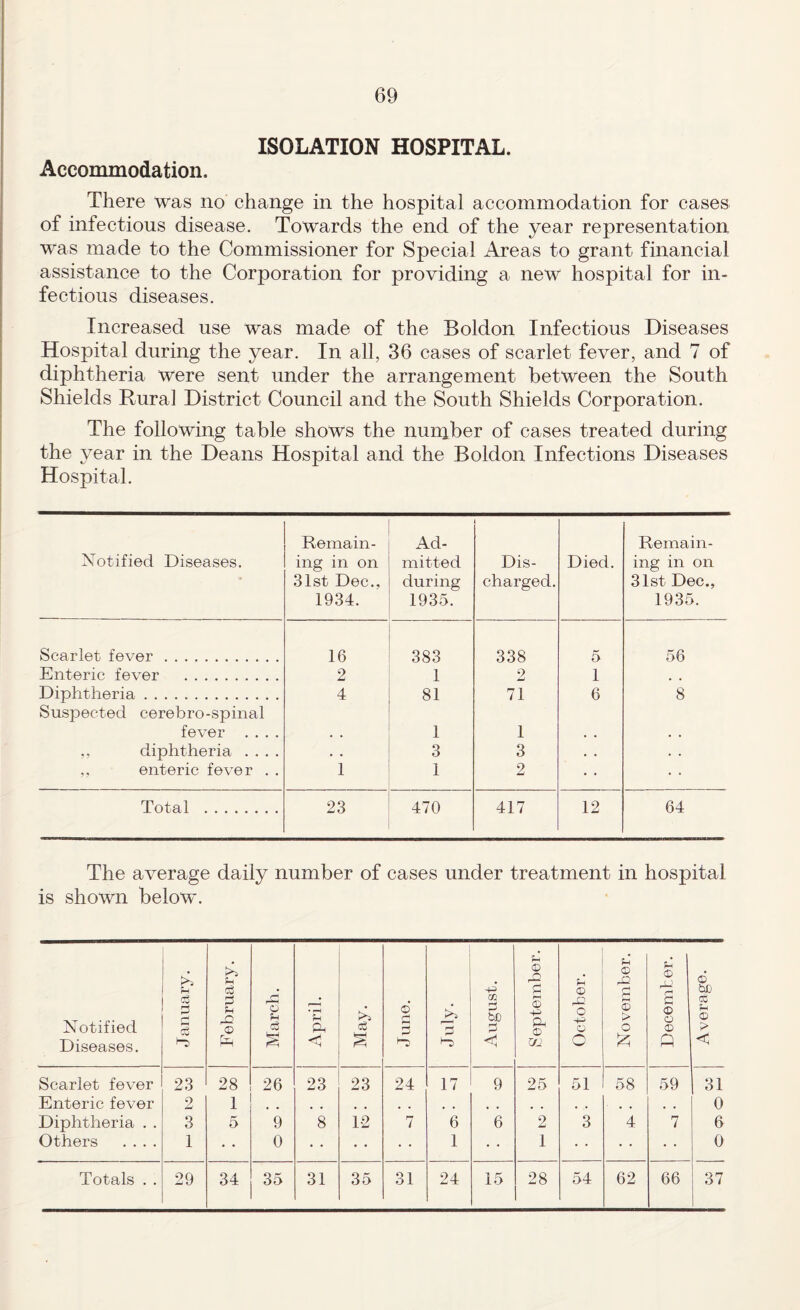 ISOLATION HOSPITAL. Accommodation. There was no change in the hospital accommodation for cases of infectious disease. Towards the end of the year representation was made to the Commissioner for Special Areas to grant financial assistance to the Corporation for providing a new hospital for in¬ fectious diseases. Increased use was made of the Boldon Infectious Diseases Hospital during the year. In all, 36 cases of scarlet fever, and 7 of diphtheria were sent under the arrangement between the South Shields Rural District Council and the South Shields Corporation. The following table shows the number of cases treated during the year in the Deans Hospital and the Boldon Infections Diseases Hospital. Notified Diseases. Remain¬ ing in on 31st Dec., 1934. Ad¬ mitted during 1935. Dis¬ charged. Died. Remain¬ ing in on 31st Dec., 1935. Scarlet fever. 16 383 338 5 56 Enteric fever . 2 1 2 1 Diphtheria. Suspected cerebro-spinal 4 81 71 6 8 fever .... 1 1 , , , , ,, diphtheria .... . • 3 3 . . ,, enteric fever . . 1 1 2 Total . 23 470 417 12 64 The average daily number of cases under treatment in hospital is shown below. Notified Diseases. January. February. March. 1 April. 1 May. June. August. ! September. October. November. Decemher. Average. 1 Scarlet fever 23 28 26 23 23 24 17 9 25 51 58 59 31 Enteric fever 2 1 , , , , , , 0 Diphtheria . . 3 5 9 8 12 7 6 6 2 3 4 7 6 Others .... 1 0 1 1 0 Totals . . 29 34 35 31 35 31 24 15 28 54 62 66 37