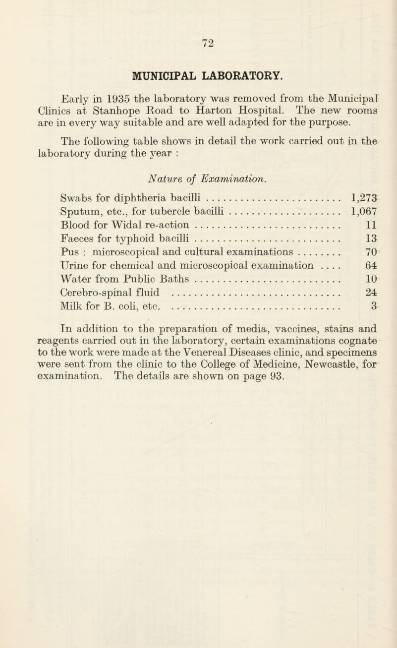 MUNICIPAL LABORATORY. Early in 1935 the laboratory was removed from the Municipal Clinics at Stanhope Road to Harton Hospital. The new rooms are in every way suitable and are well adapted for the purpose. The following table shows in detail the work carried out in the laboratory during the year : Nature of Examination. Swabs for diphtheria bacilli. 1,273 Sputum, etc., for tubercle bacilli. 1,067 Blood for Widal re-action. 11 Faeces for typhoid bacilli. 13 Pus : microscopical and cultural examinations. 70 Urine for chemical and microscopical examination .... 64 Water from Public Baths. 10 Cerebro-spinal fluid . 24 Milk for B. coli, etc. 3 In addition to the preparation of media, vaccines, stains and reagents carried out in the laboratory, certain examinations cognate to the work were made at the Venereal Diseases chnic, and specimens were sent from the clinic to the College of Medicine, Newcastle, for examination. The details are shown on page 93.