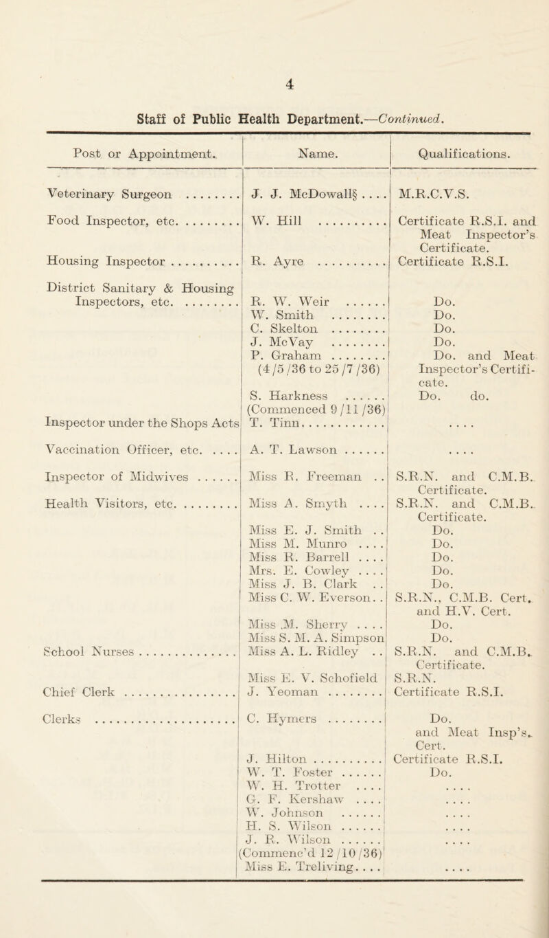 Staff of Public Health Department.—Continued. Post or Appointment. Name. Qualifications. Veterinary Surgeon Food Inspector, etc. Housing Inspector District Sanitary & Housing Inspectors, etc.. Inspector under the Shops Acts Vaccination Officer, etc. Inspector of Midwives . Health Visitors, etc. J. J. McDowall§ W. Hill . A. T. Lawson School Nurses Chief Clerk Clerks . . . . Miss E, Freeman .. Miss A. Smyth . . . . Miss E. J. Smith . . Miss M. Munro Miss R. Barrell Mrs. E. Cowley Miss J. B. Clark Miss C. W. Everson. . Miss ,M. Sherry .... Miss S. M. A. Simpson Miss A. L. Ridley . . Miss E. V. Schofield J. Yeoman . R. Ay re R. W. Weir . W. Smith .| C. Skelton . J. McVay .| P. Graham .! (4/5/36 to 25/7/36) j S. Harkness .1 (Commenced 9/11 /36k T. Tinn..! M.R.C.V.S. Certificate R.S.I. and Meat Inspector’s Certificate. Certificate R.S.I. Do. Do. Do. Do. Do. and Meat Inspector’s Certifi¬ cate. Do. do. C. Hymers J. Hilton. W. T. Foster . W. H. Trotter G. F. Kershaw . . . W. Johnson . FI. S. Wilson .I J. R. Wilson . (Commenc’d 12 /10 /36)' Miss E. Treliving. . . . S.R.N. and C.M.B. Certificate. S.R.N. and C.M.B. Certificate. Do. Do. Do. Do. Do. S.R.N., C.M.B. Cert, and H.V. Cert. Do. Do. S.R.N. and C.M.B. Certificate. S.R.N. Certificate R.S.I. Do. and Meat Insp’s.. Cert. Certificate R.S.I. Do.