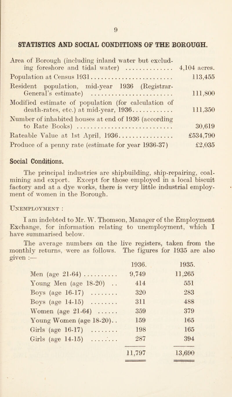 STATISTICS AND SOCIAL CONDITIONS OF THE BOROUGH. Area of Borough (including inland water but exclud¬ ing foreshore and tidal water) . 4,104 acres. Population at Census 1931. 113,455 Resident population, mid-year 1936 (Registrar- General's estimate) . 111,800 Modified estimate of population (for calculation of death-rates, etc.) at mid-year, 1936. 111,350 Number of inhabited houses at end of 1936 (according to Rate Books) . 30,619 Rateable Value at 1st April, 1936. £534,790 Produce of a penny rate (estimate for year 1936-37) £2,035 Social Conditions. The principal industries are shipbuilding, ship-repairing, coal¬ mining and export. Except for those employed in a local biscuit factory and at a dye works, there is very little industrial employ¬ ment of women in the Borough. Unemployment : I am indebted to Mr. W. Thomson, Manager of the Employment Exchange, for information relating to unemployment, which I have summarised below. The average numbers on the live registers, taken from the monthly returns, were as follows. The figures for 1935 are also given :— 1936. 1935. Men (age 21-64). 9,749 11,265 Young Men (age 18-20) 414 551 Boys (age 16-17) . 320 283 Boys (age 14-15) . 311 488 Women (age 21-64) . 359 379 Young Women (age 18-20). . 159 165 Girls (age 16-17) . 198 165 Girls (age 14-15) .'.. . 287 394 11,797 13,690