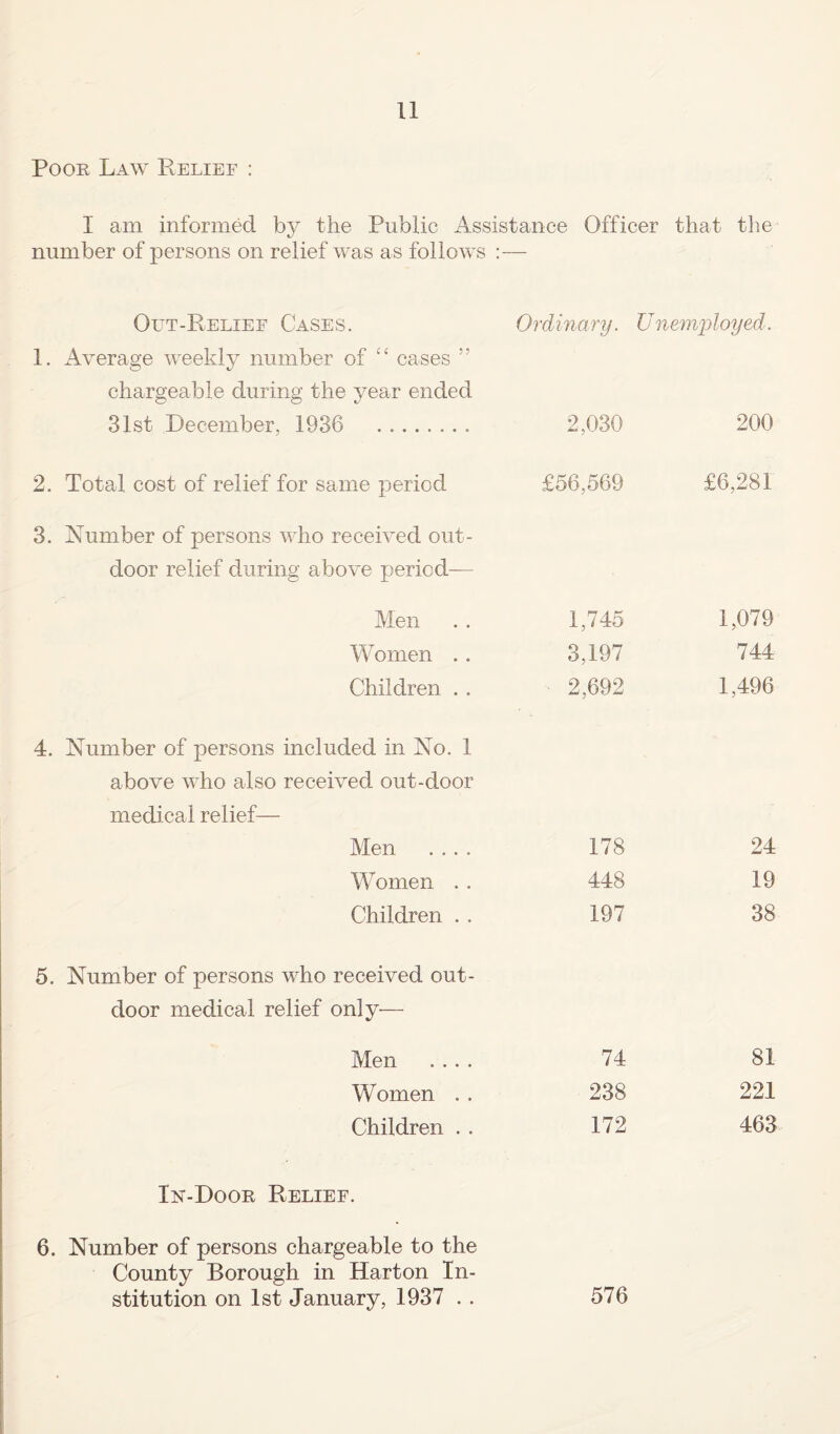 Poor Law Relief : I am informed by the Public Assistance Officer that the number of persons on relief was as follows :— Out-Reliee Cases. Ordinary. Unemployed. 1. Average weekly number of “ cases ” chargeable during the year ended 31st December, 1936 . 2,030 200 2. Total cost of relief for same period 3. Number of persons who received out¬ door relief during above period— Men Women . . Children . . £56,569 1,745 3,197 2,692 £6,281 1,079 744 1,496 4. Number of persons included in No. 1 above who also received out-door medical relief— Men .... 178 24 Women . . 448 19 Children . . 197 38 5. Number of persons who received out¬ door medical relief only— Men .... 74 81 Women . . 238 221 Children . . 172 463 In-Door Relief. 6. Number of persons chargeable to the County Borough in Harton In¬ stitution on 1st January, 1937 . . 576